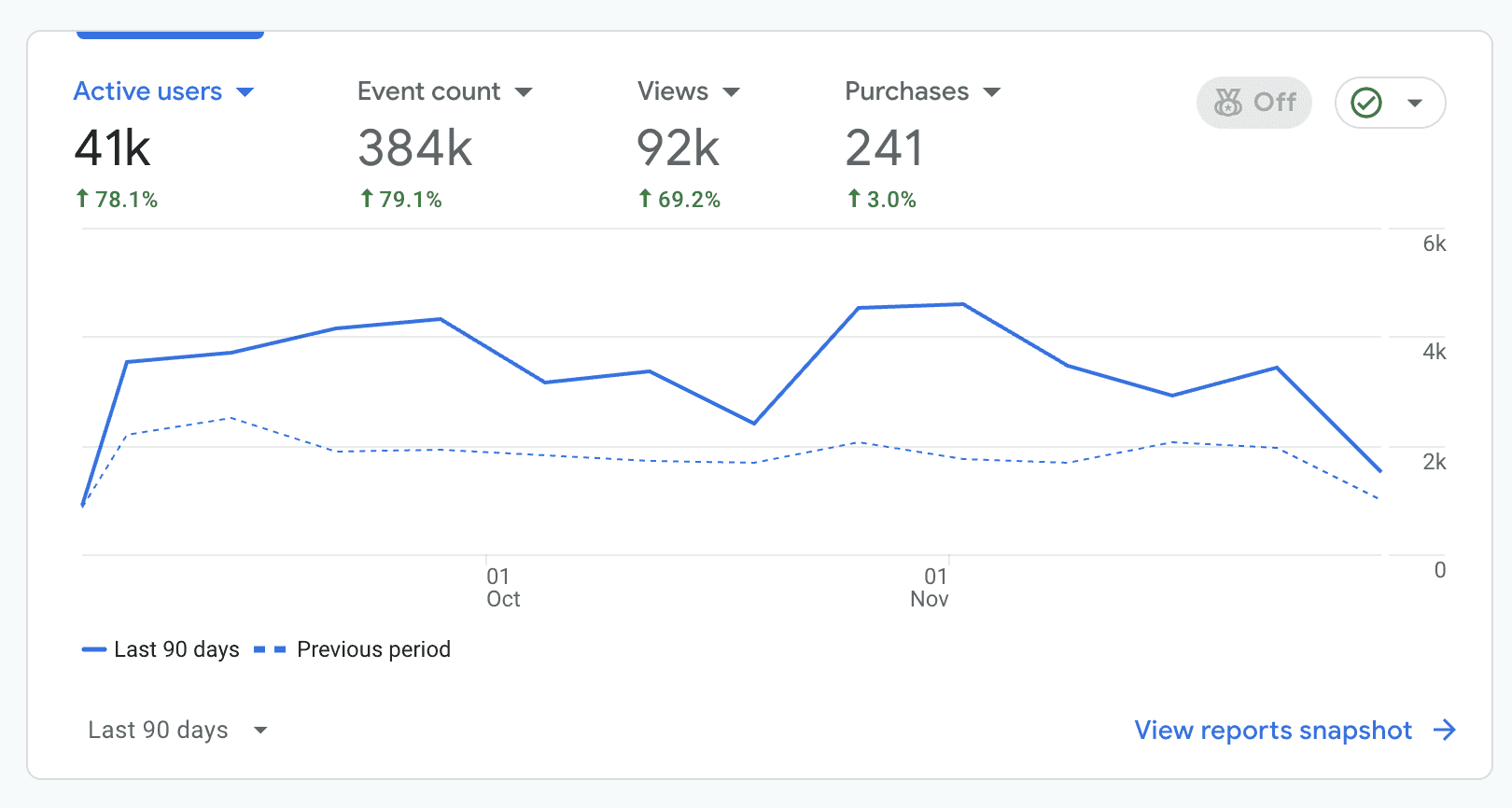 Business dashboard showing revenue, deals, customer list, growth chart, and new activity.