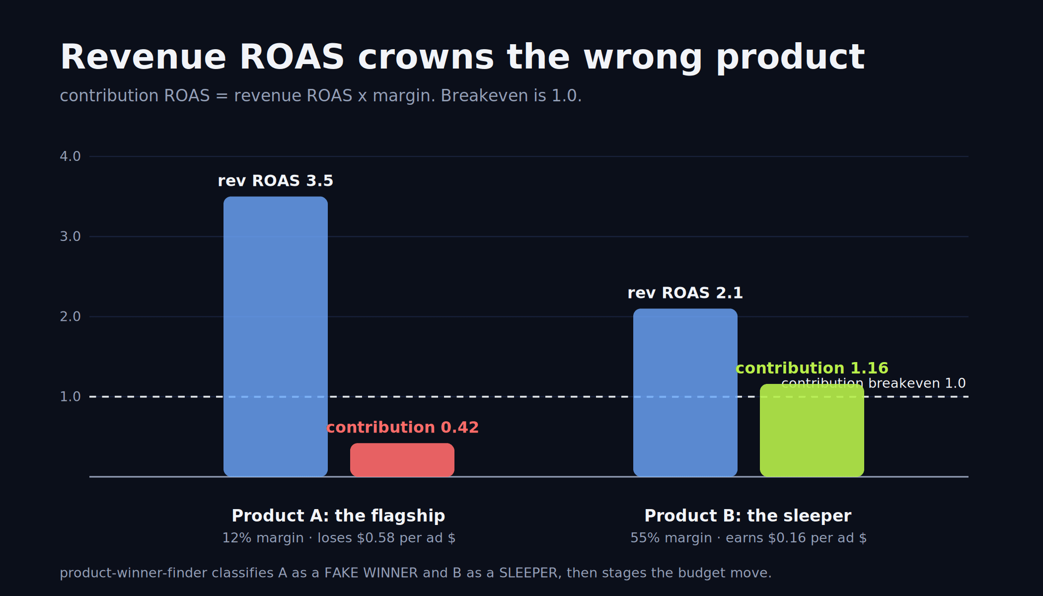 Chart comparing revenue ROAS to contribution ROAS for 2 products: a 3.5 ROAS product at 12% margin loses money while a 2.1 ROAS product at 55% margin profits
