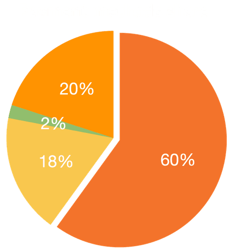 web-to-app checkout benchmarks