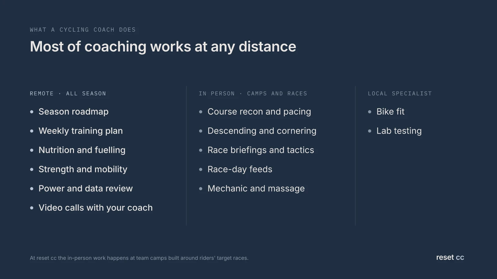 What a cycling coach does, and where: training plan, nutrition, strength, data review and calls work remotely; course recon, skills, race-day feeds and mechanics happen in person at camps and races; a bike fit and lab testing happen locally