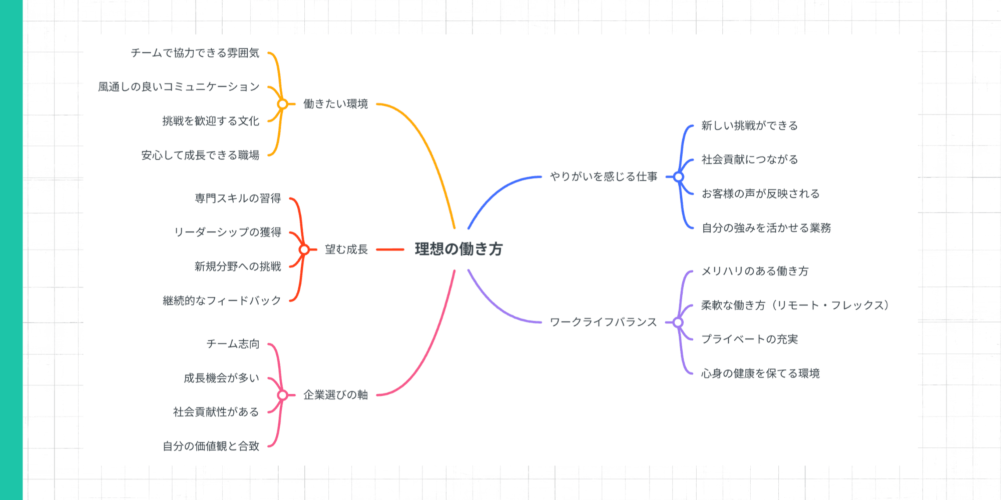「理想の働き方」を中心テーマとした企業選びの軸のマインドマップ作成例