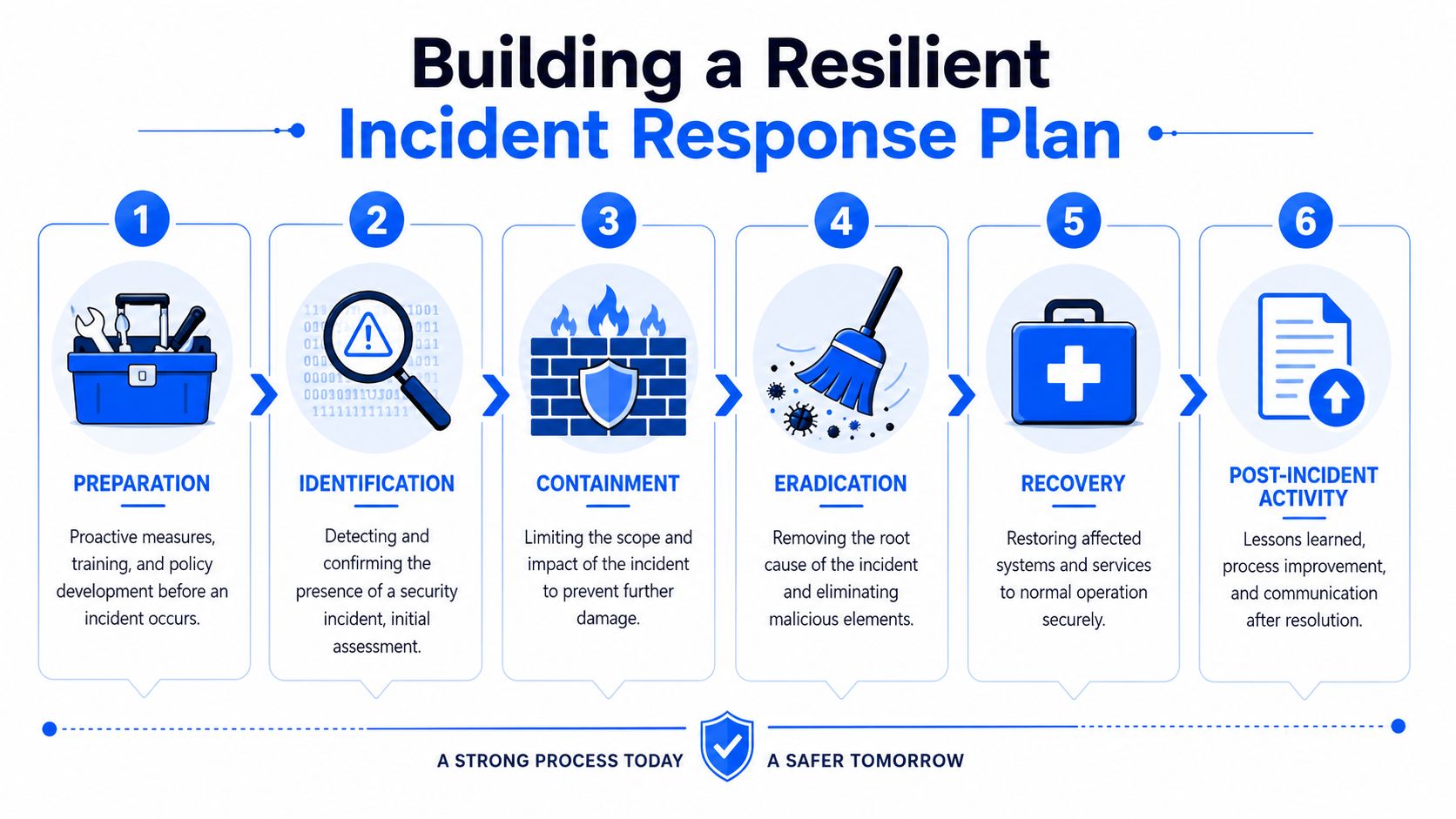 A six-step infographic illustrating a resilient incident response plan for cybersecurity and data protection procedures.