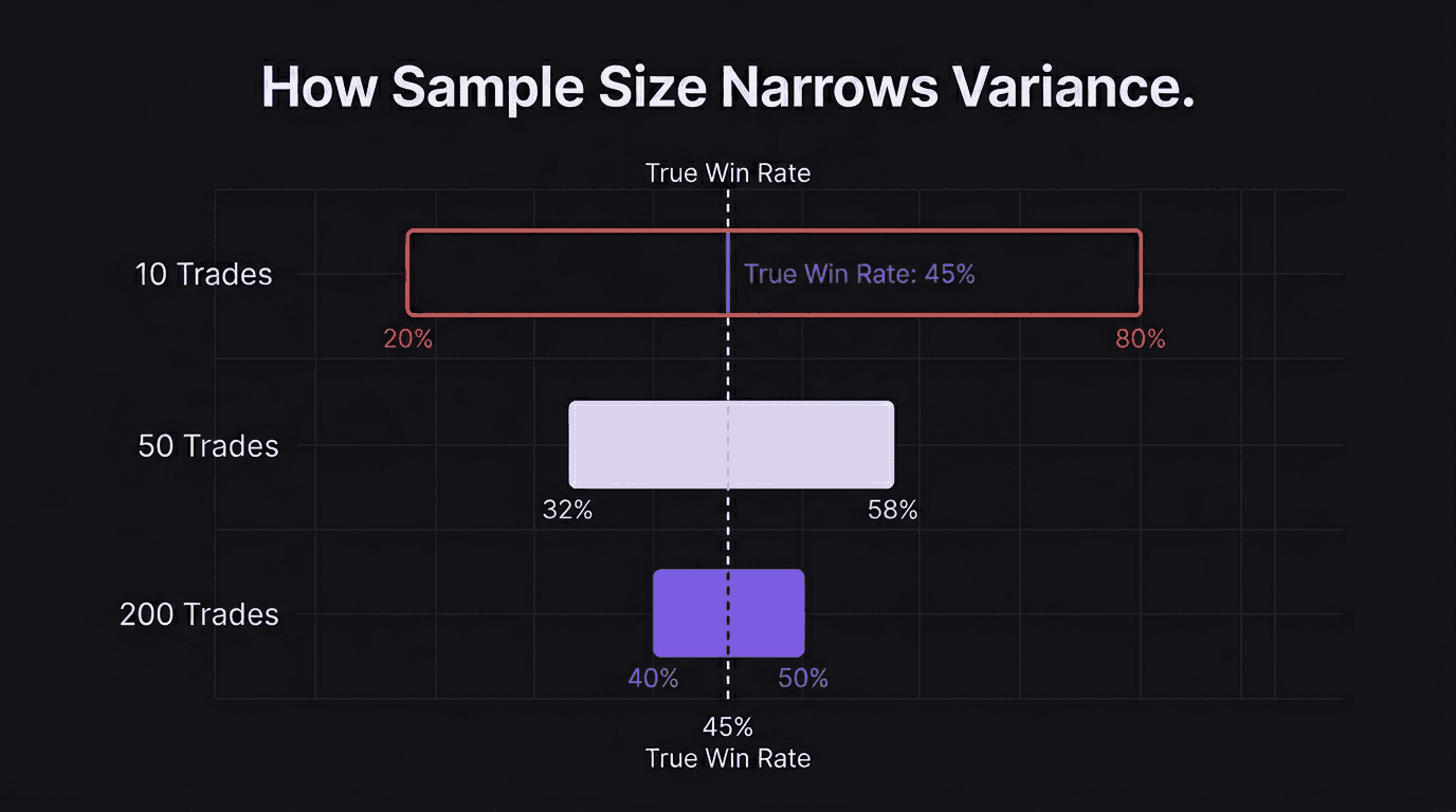 Diagram showing how observed win rate converges toward true win rate as sample size increases from 10 to 1000 trades