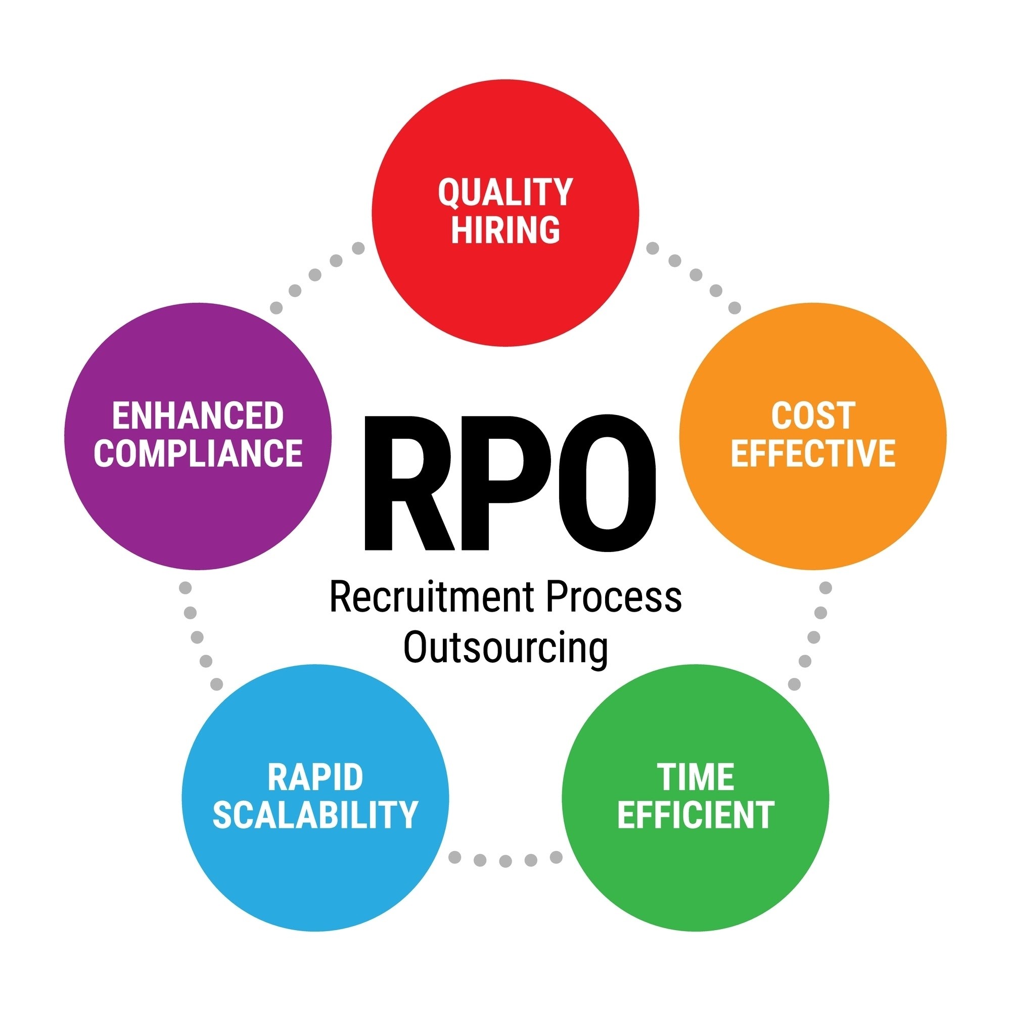 Image of a flow chart showing the steps of the RPO implementation process