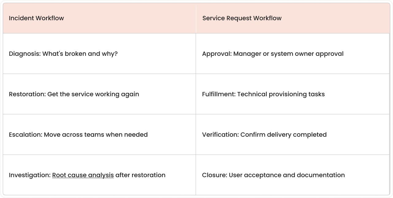 Workflow comparison table showing incident workflow steps (diagnosis, restoration, escalation, investigation) versus service request workflow steps (approval, fulfillment, verification, closure) in Jira Service Management.