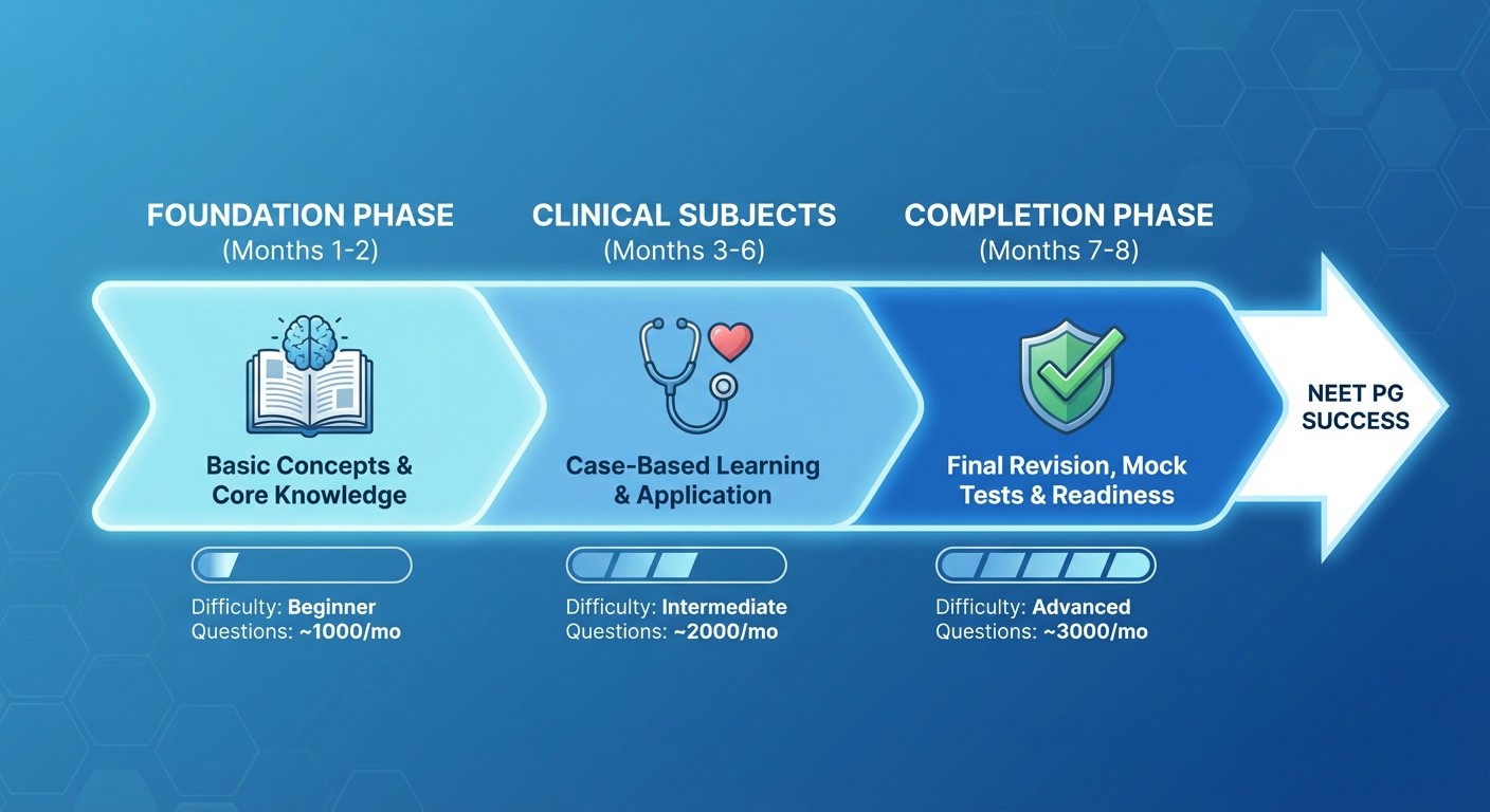 NEET PG Preparation Timeline - Foundation to Completion Phases