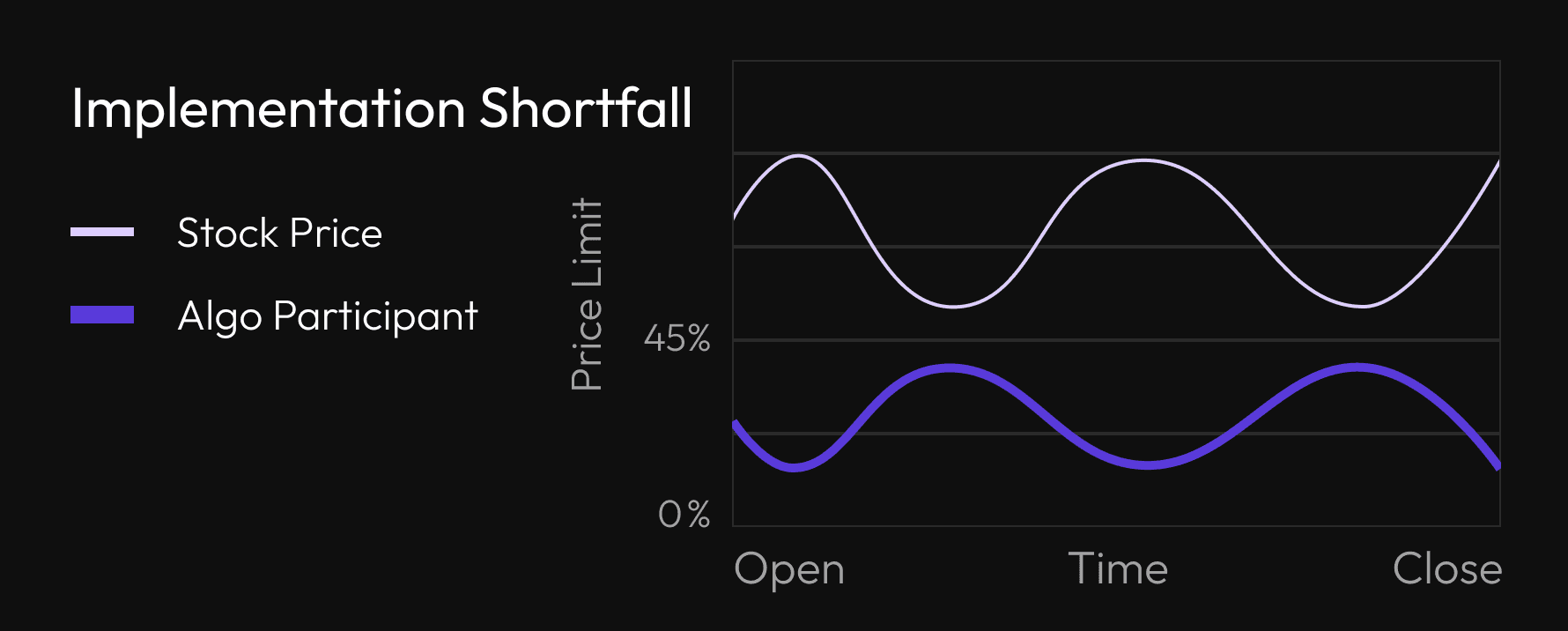 Institutional Execution Algorithms