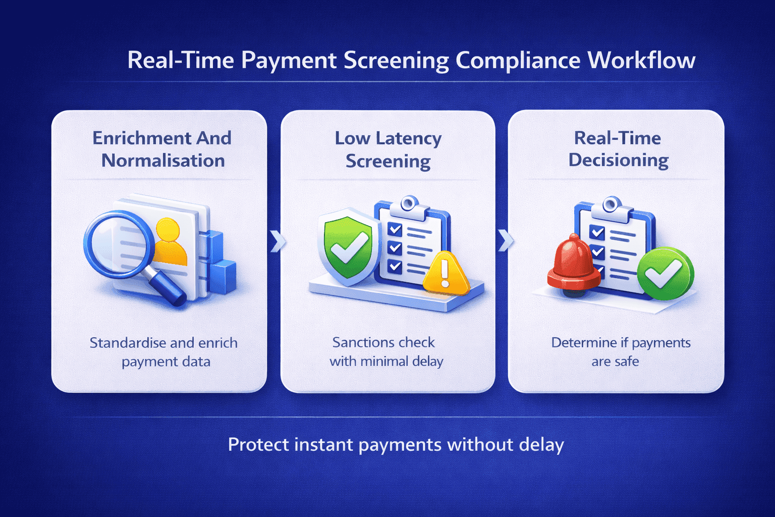Real time payment screening compliance workflow showing enrichment and normalisation, low latency sanctions screening, and real time decisioning for instant payments