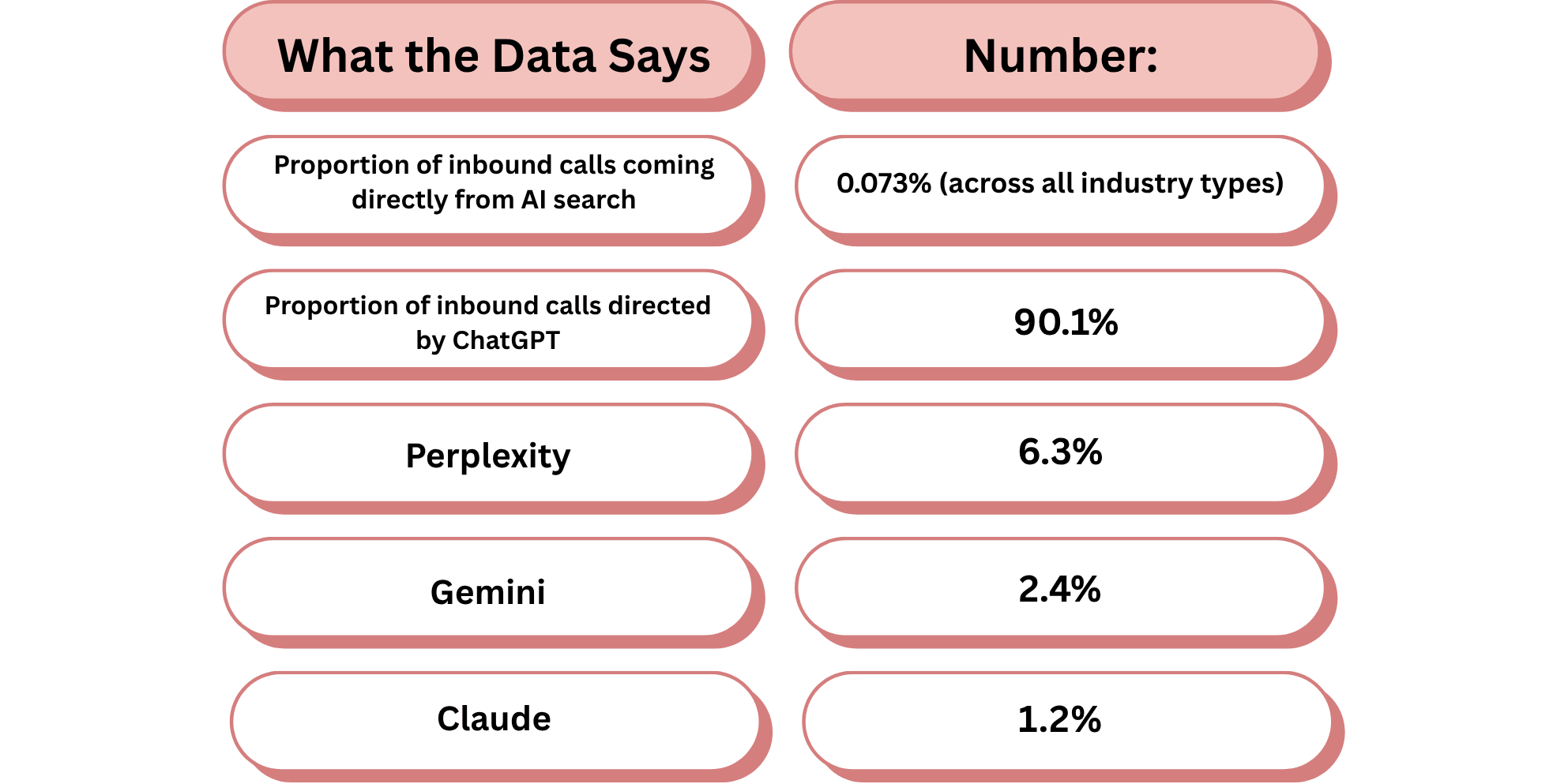Stat graphic showing 0.073% of inbound calls come from AI search, scaling to millions of calls