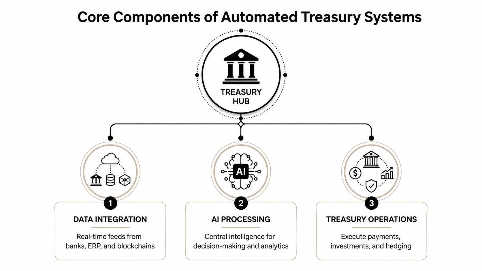A diagram illustrating the core components of automated treasury systems including data integration, AI processing, and treasury operations.