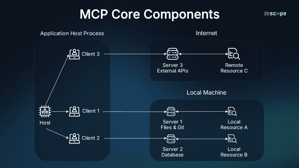 MCP_core_components-min