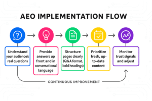 Flowchart outlining five sequential steps for effective Answer Engine Optimization