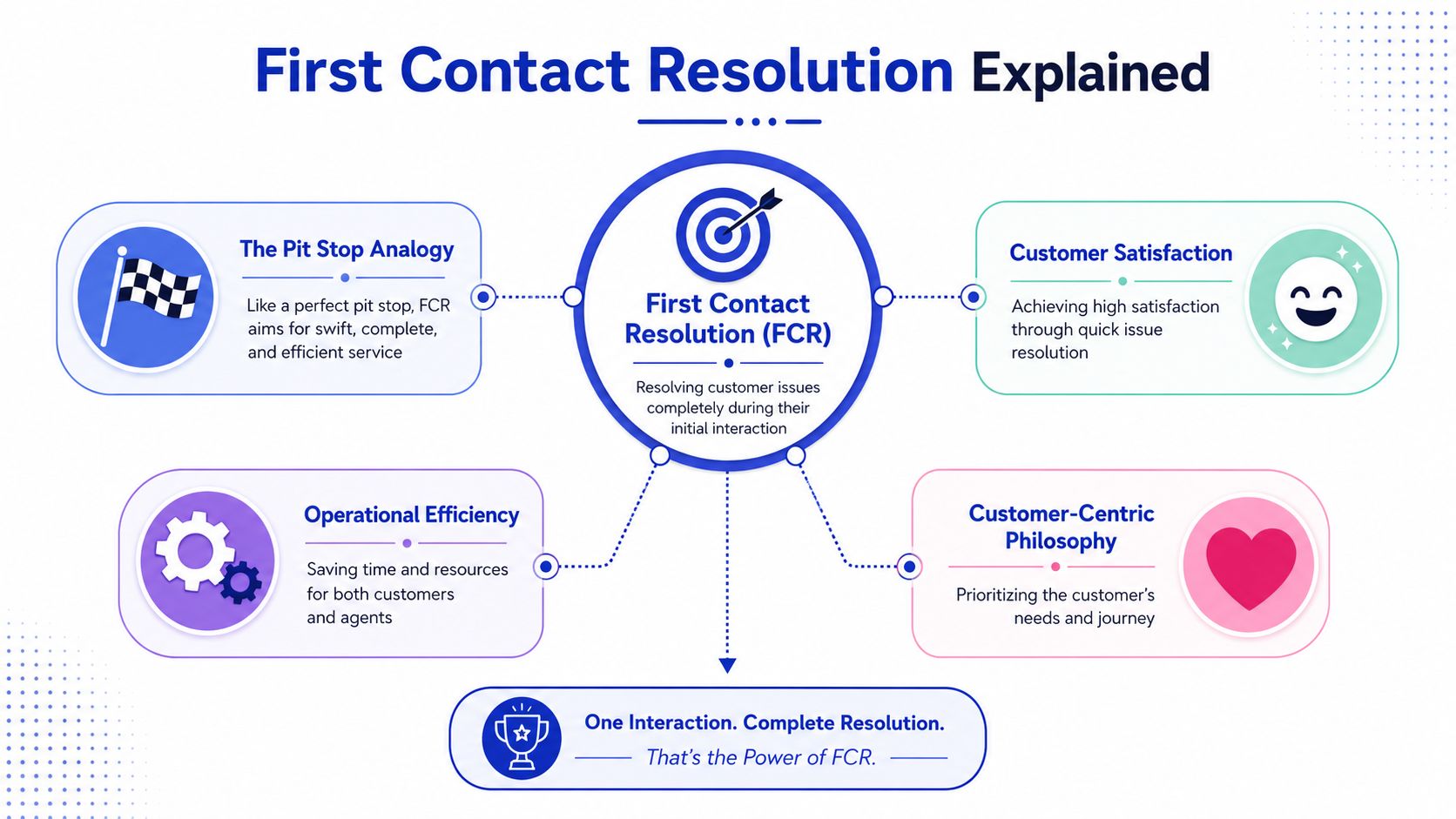 An infographic explaining First Contact Resolution by highlighting efficiency, customer satisfaction, and a customer-centric philosophy.