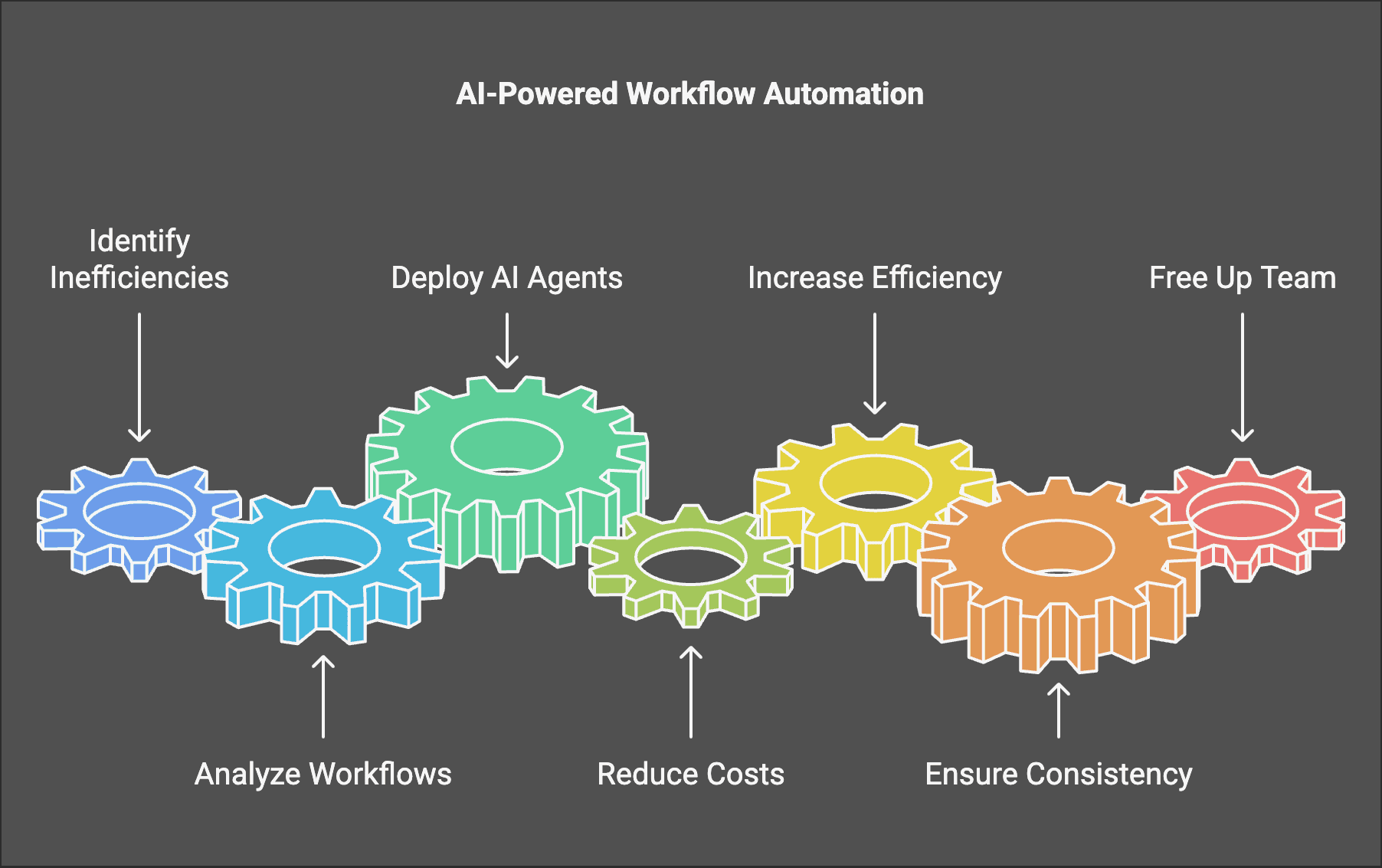 Reasons to choose Thaiger AI powered world automation