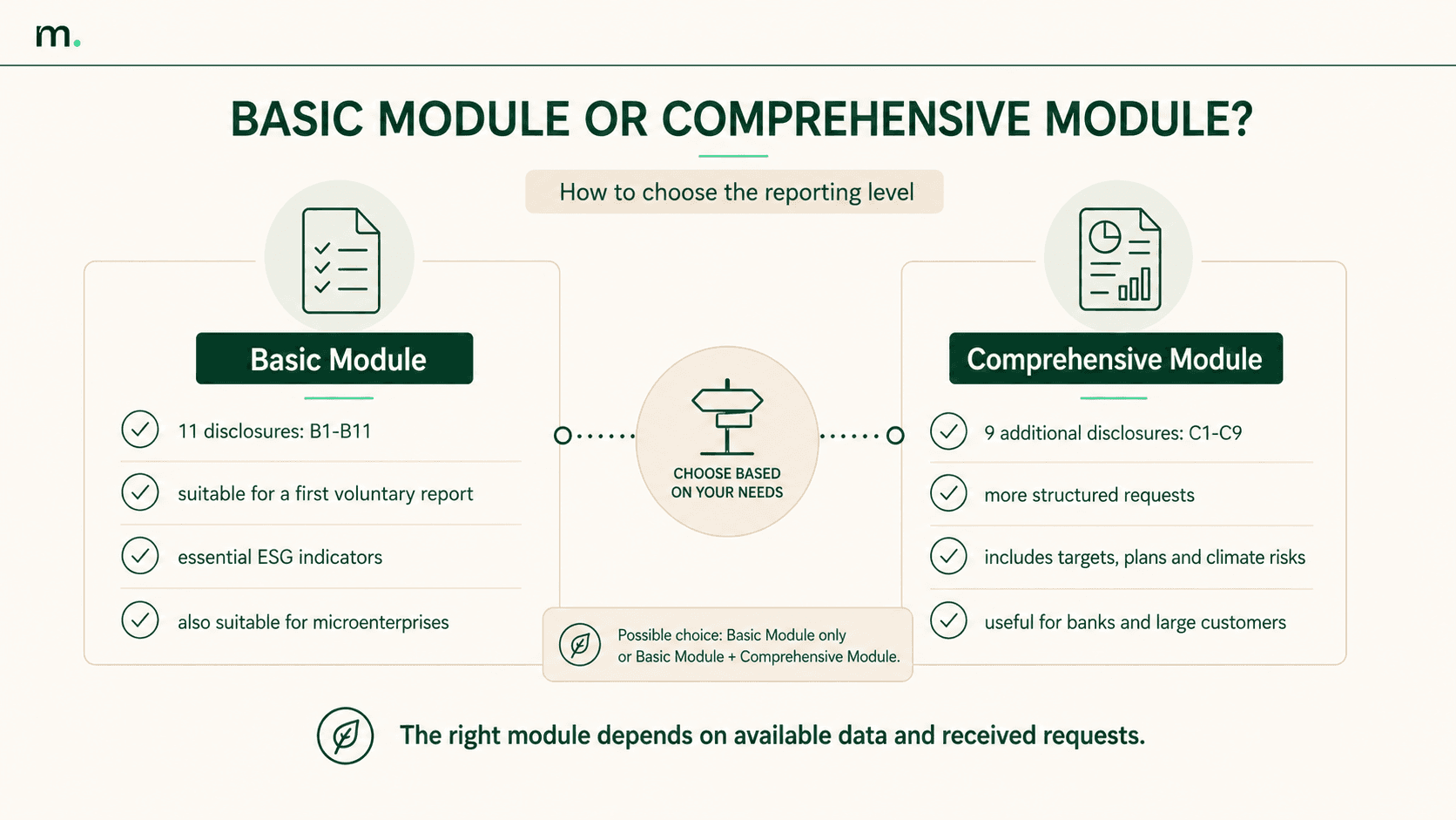 Comparison between the VSME Basic and Comprehensive Modules, including required disclosures and main use cases.