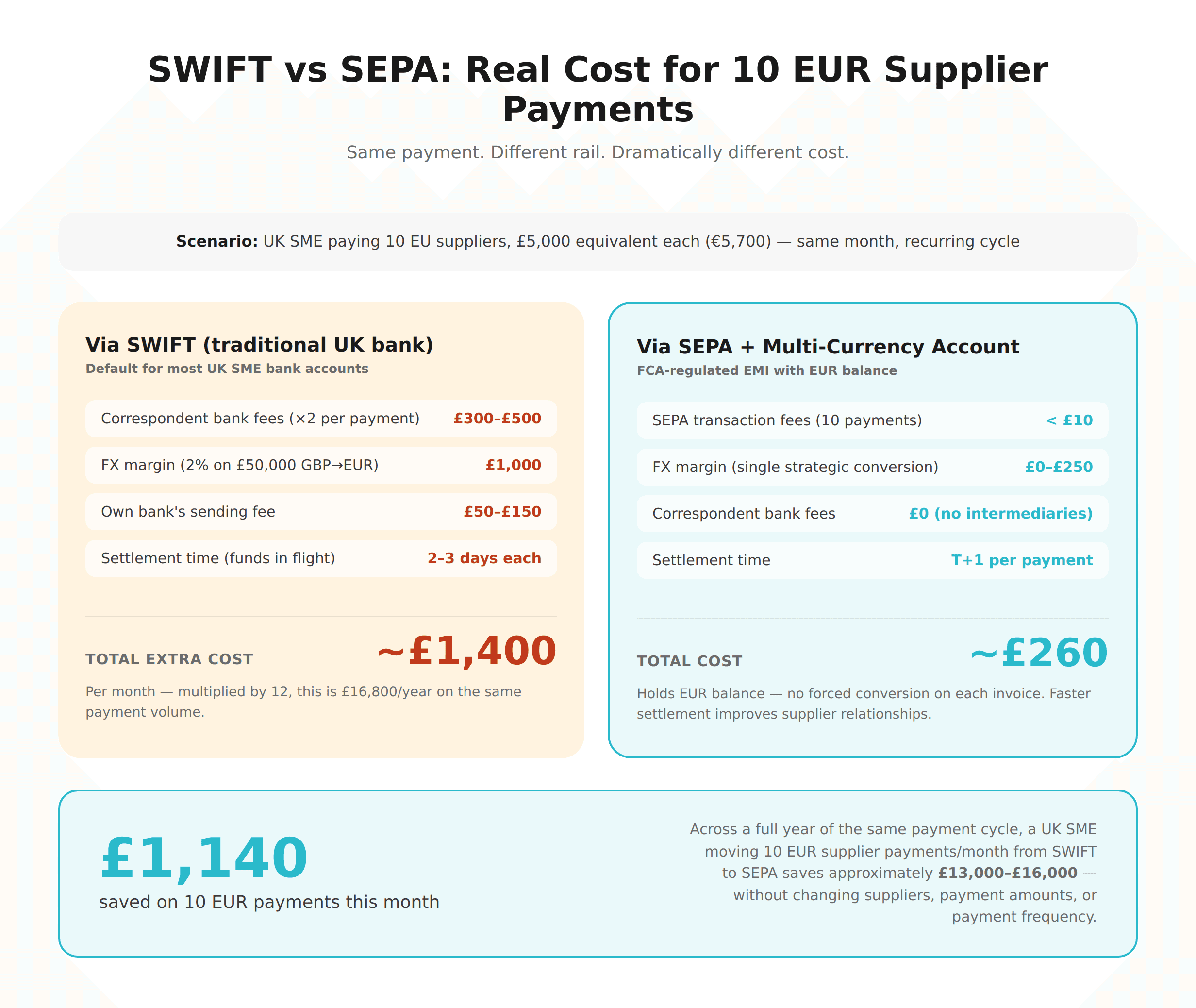 Comparison table showing total cost for 10 EU supplier payments of £5,000 each via SWIFT versus SEPA from a multi-currency EUR balance.