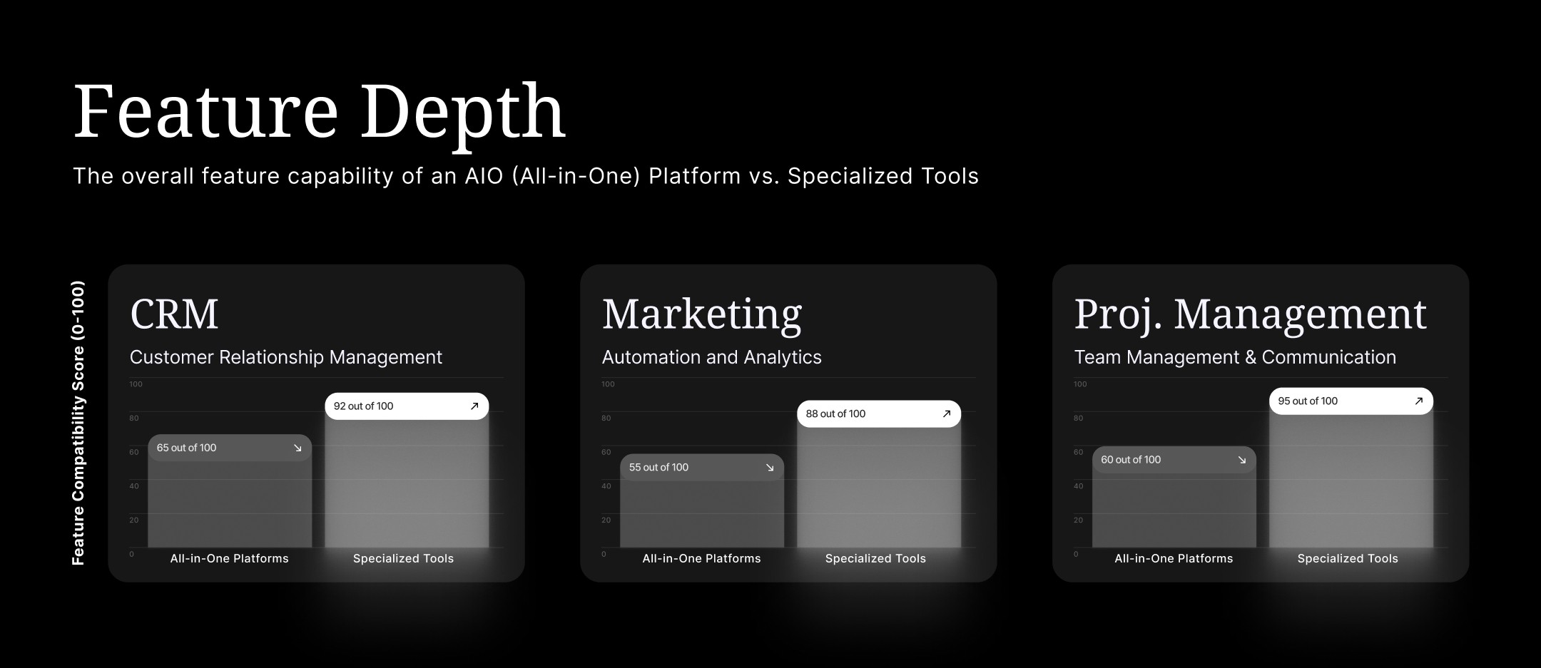 Bar chart comparing feature depth of all‑in‑one CRM, marketing, and project management software vs specialized best‑of‑breed tools for small businesses.