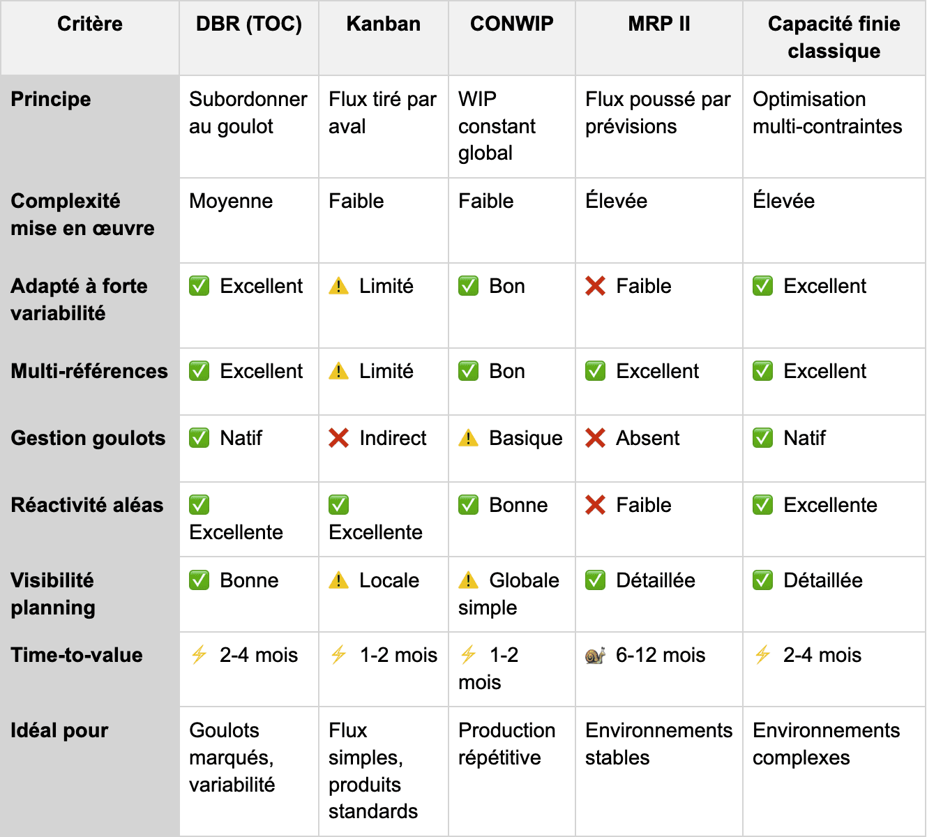 Tableau comparatif DBR vs Kanban vs CONWIP vs MRP II