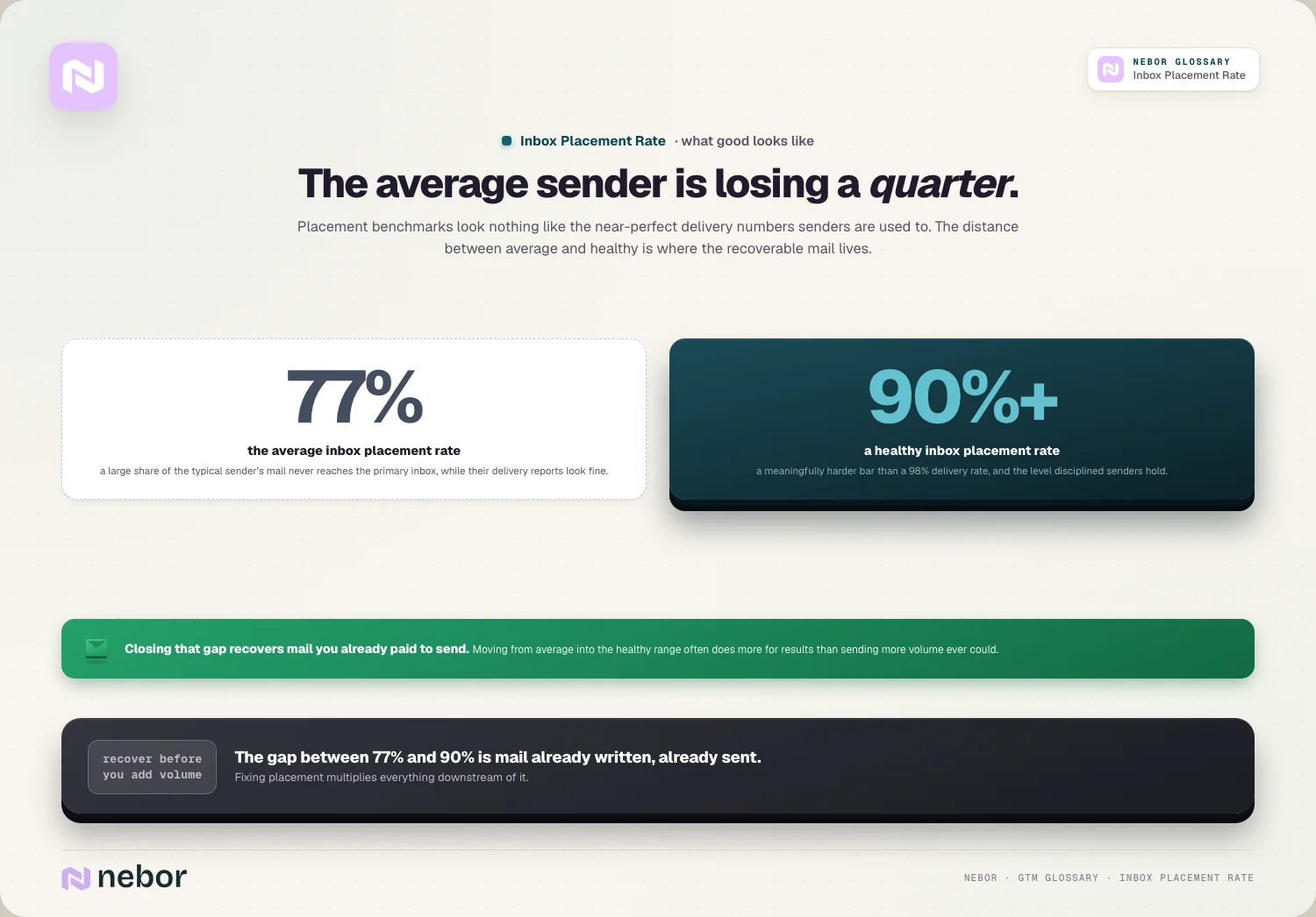 The average sender is losing a quarter: Placement benchmarks look nothing like the near-perfect delivery numbers senders are used to.