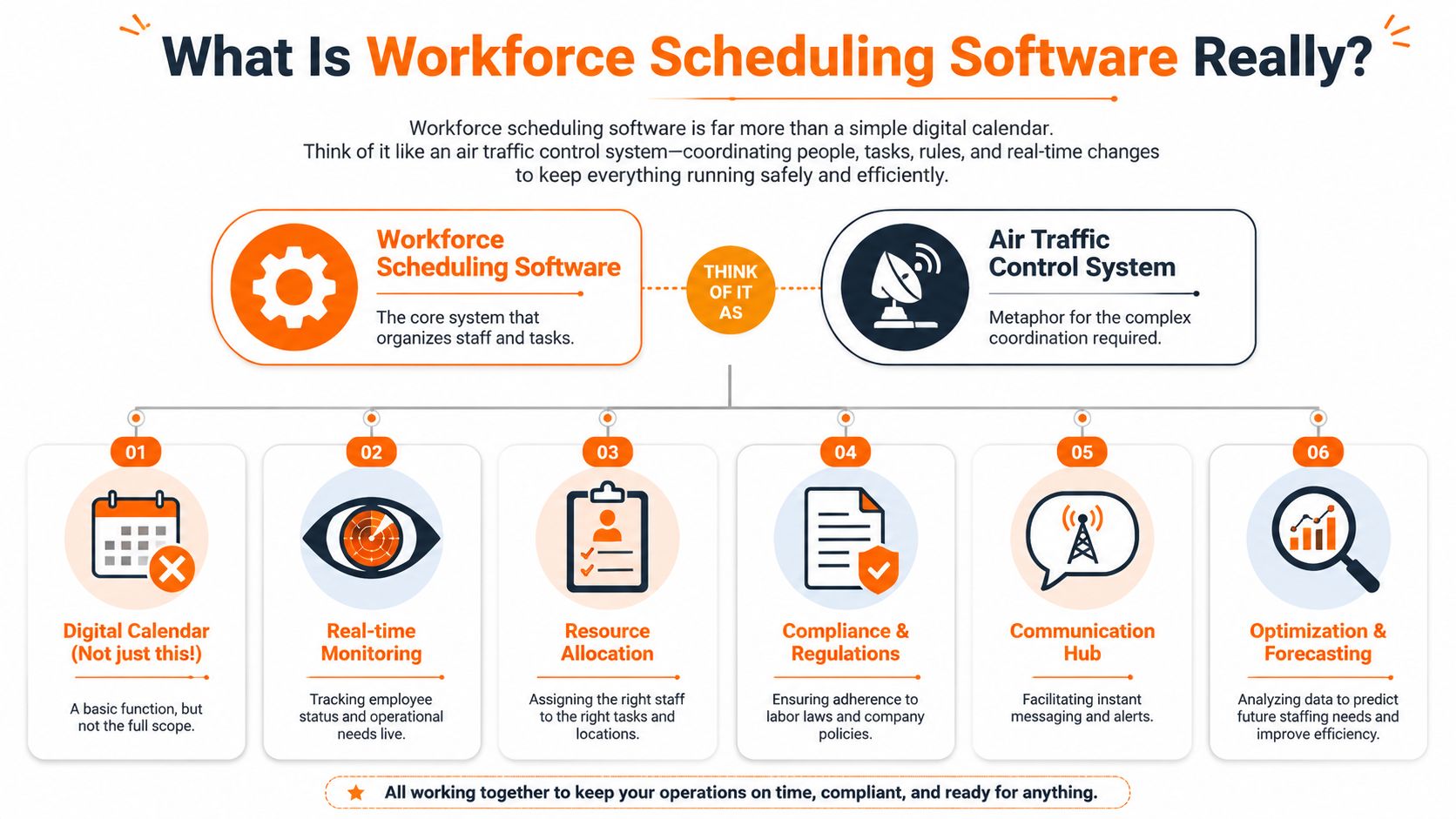 An infographic explaining that workforce scheduling software functions like an air traffic control system for operations.