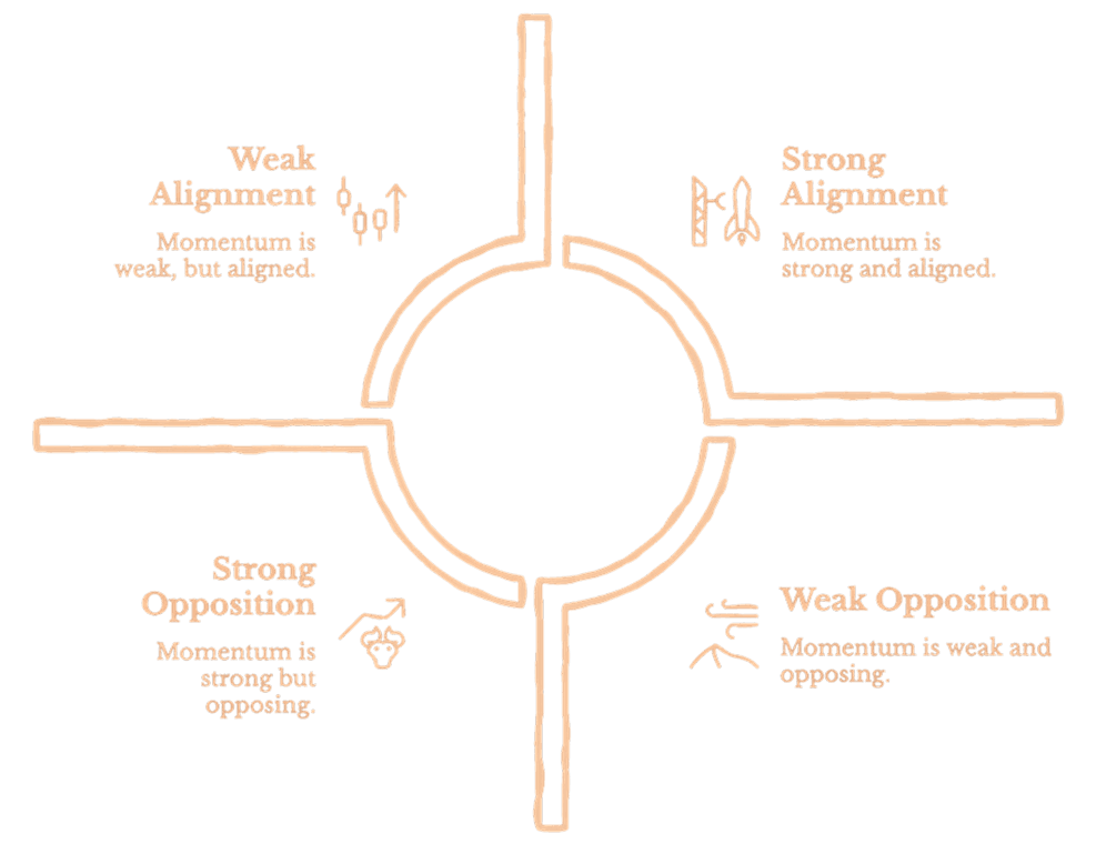 Four independent trade dimensions