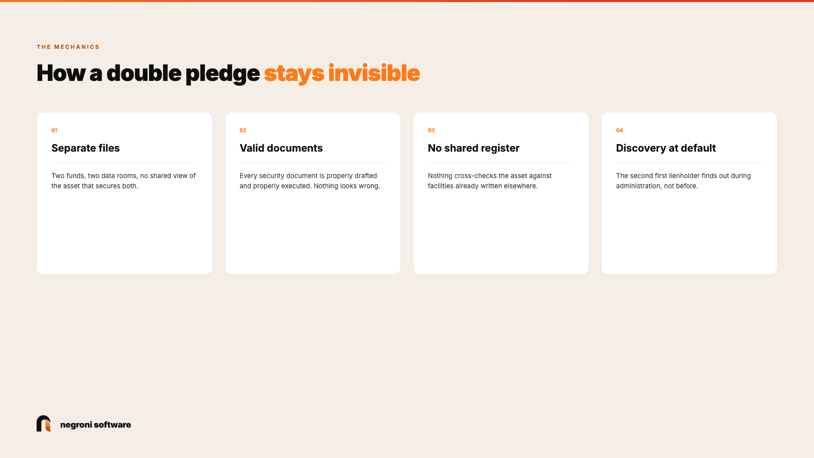 Four reasons a double pledge stays invisible: separate files, valid documents, no shared register, and discovery only at default