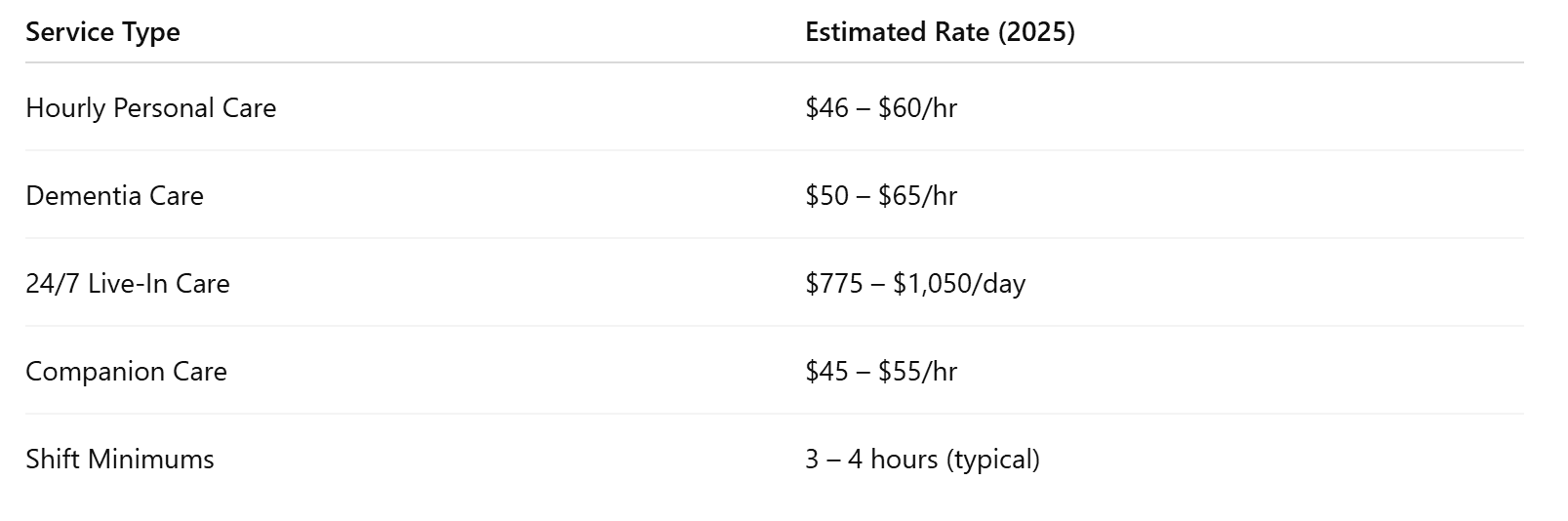 2025 Pricing Overview: Homewatch CareGivers Seattle