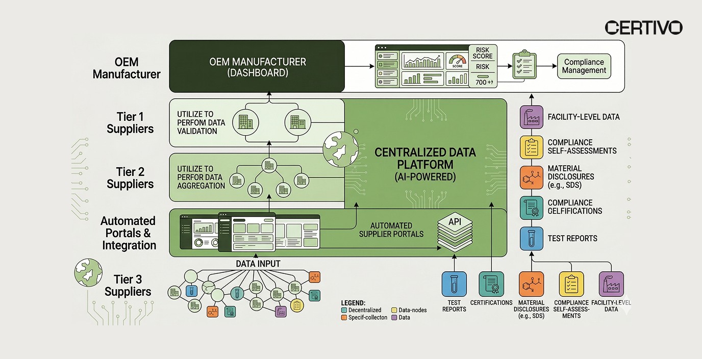 Multi-tier supply chain PFAS data collection workflow for manufacturers using automated portals