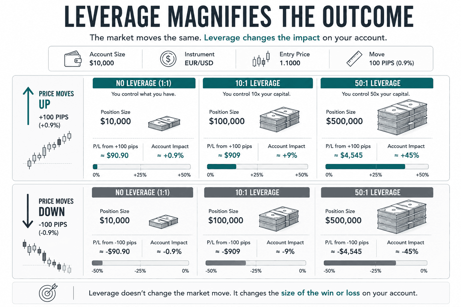 Comparison showing how the same 100-pip EUR/USD move affects a $10,000 account differently with no leverage, 10:1 leverage, and 50:1 leverage, demonstrating that larger positions create larger account gains and losses.