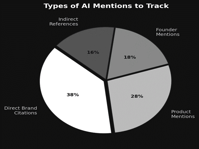Types of AI mentions to tracks 