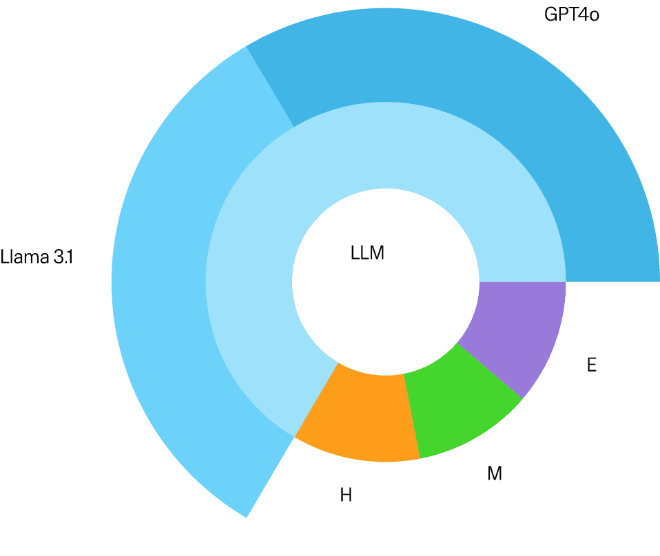 Beemo composition: H=human-written M=machine-generated E=expert-edited LLM=LLM-edited Llama 3.1=Llama 3.1 is used for editing GPT4o = GPT4o is used for editing