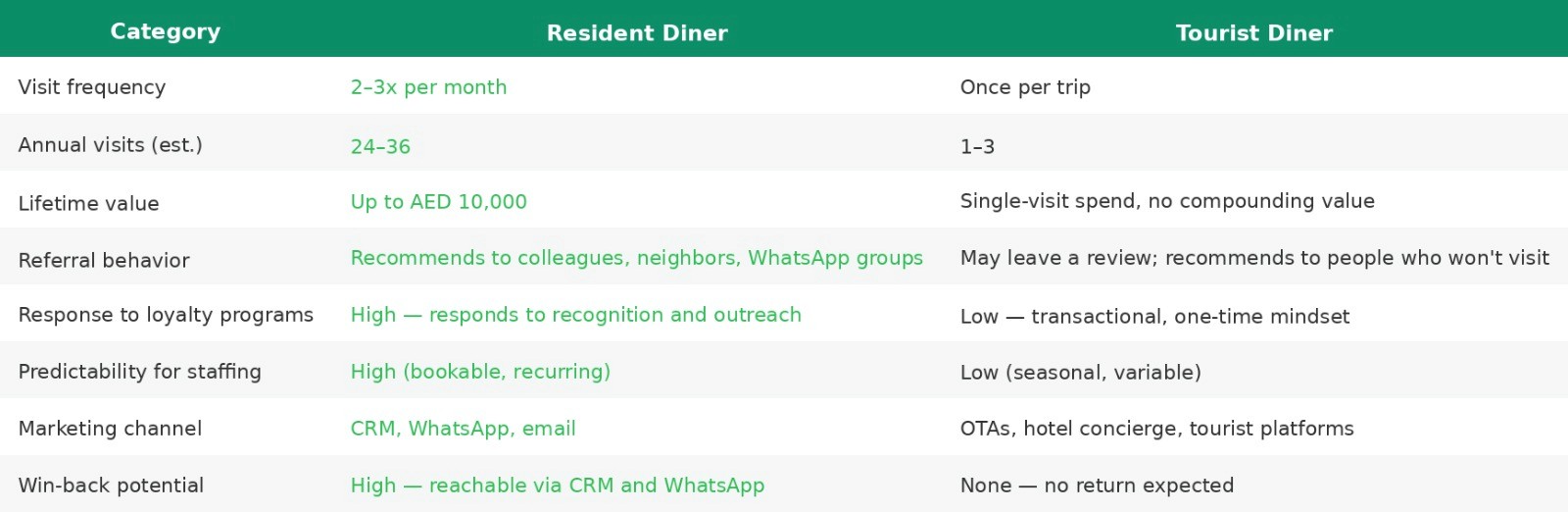 resident-vs-tourist-comparison-table-for-restaurant-customer-retention