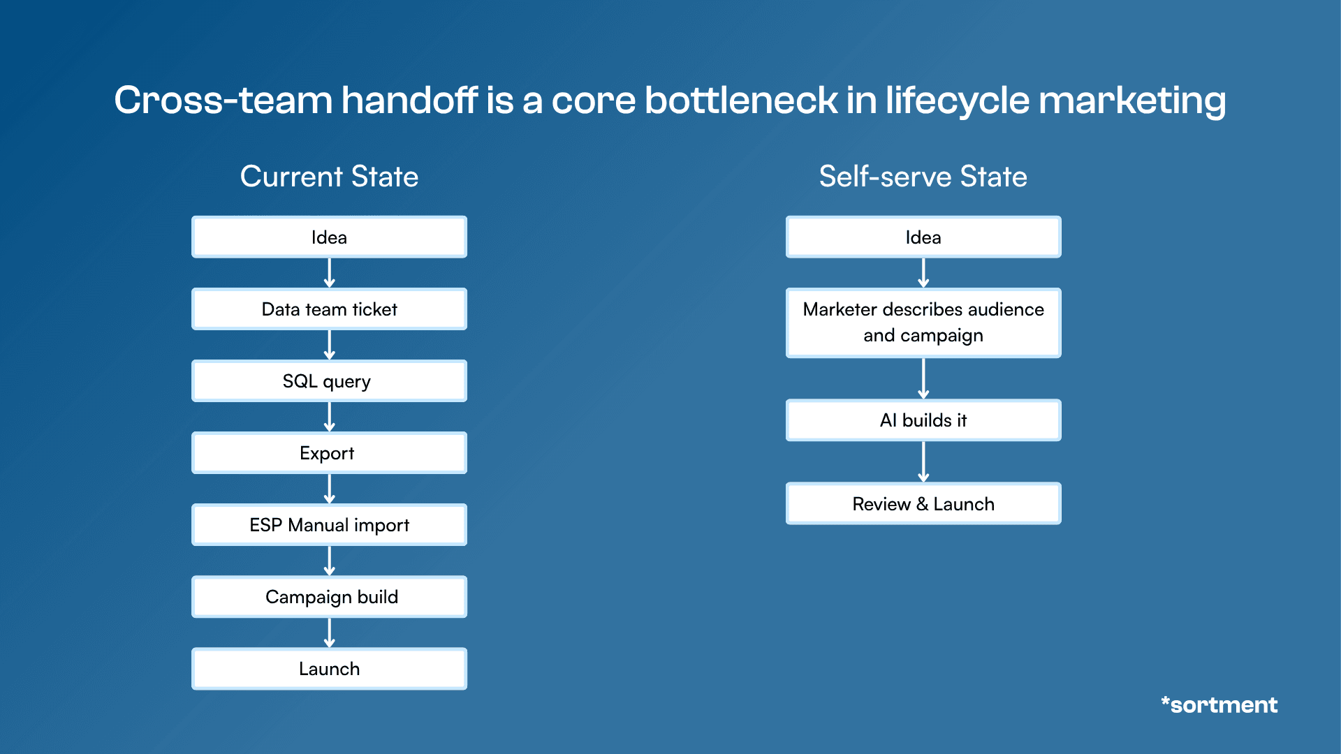 Figure: Cross-team handoff is a core bottleneck in lifecycle marketing