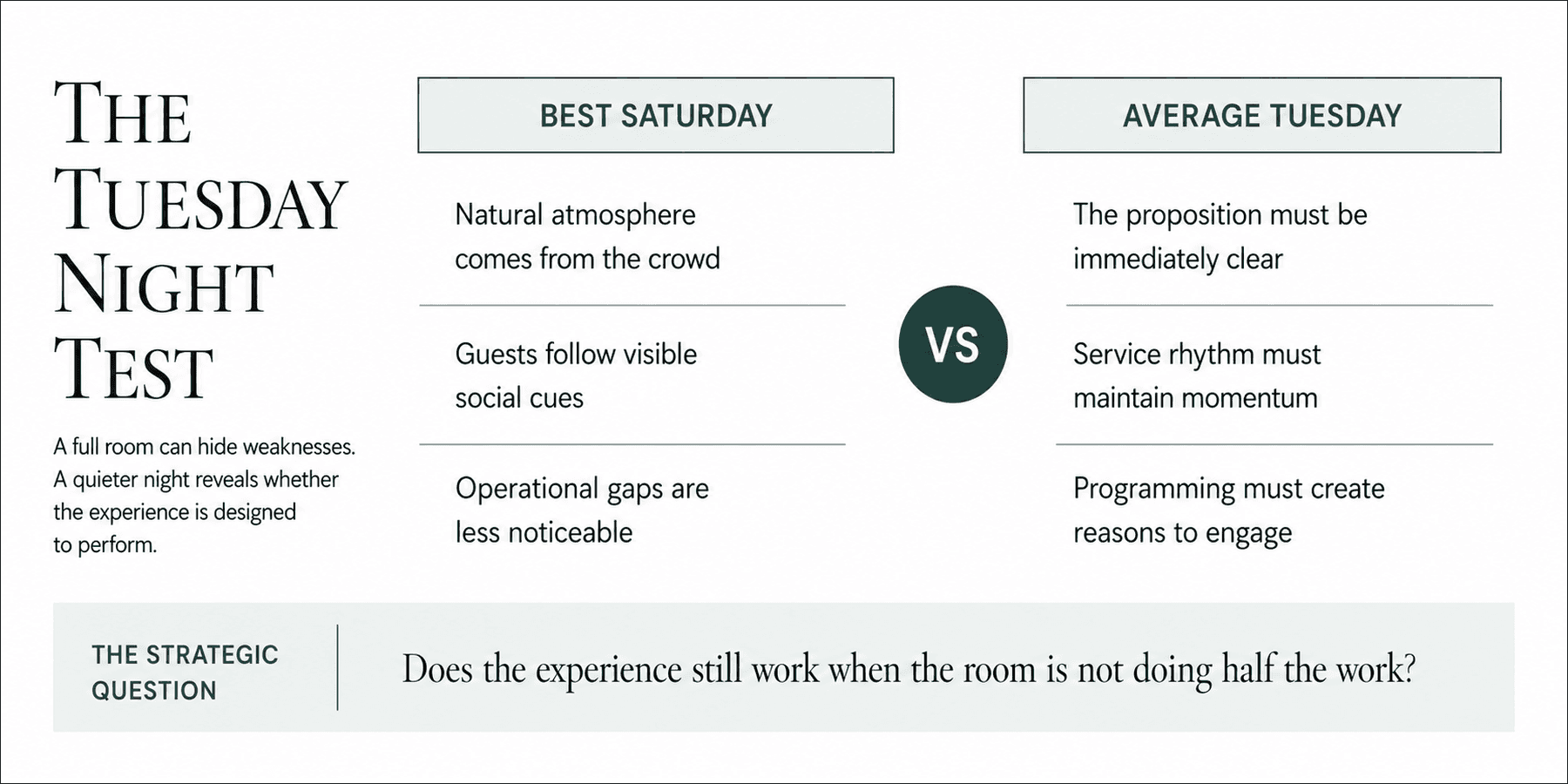 "Diagram titled 'The Tuesday Night Test', comparing a best Saturday against an average Tuesday across natural atmosphere, social cues and operational visibility versus proposition clarity, service rhythm and programming, closing on the question of whether the experience still works when the room isn't doing half the work."