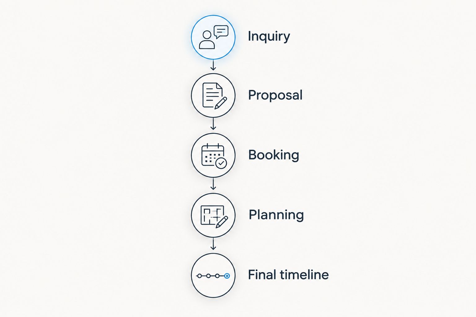 Workflow from inquiry and proposal through booking, planning, and the final timeline