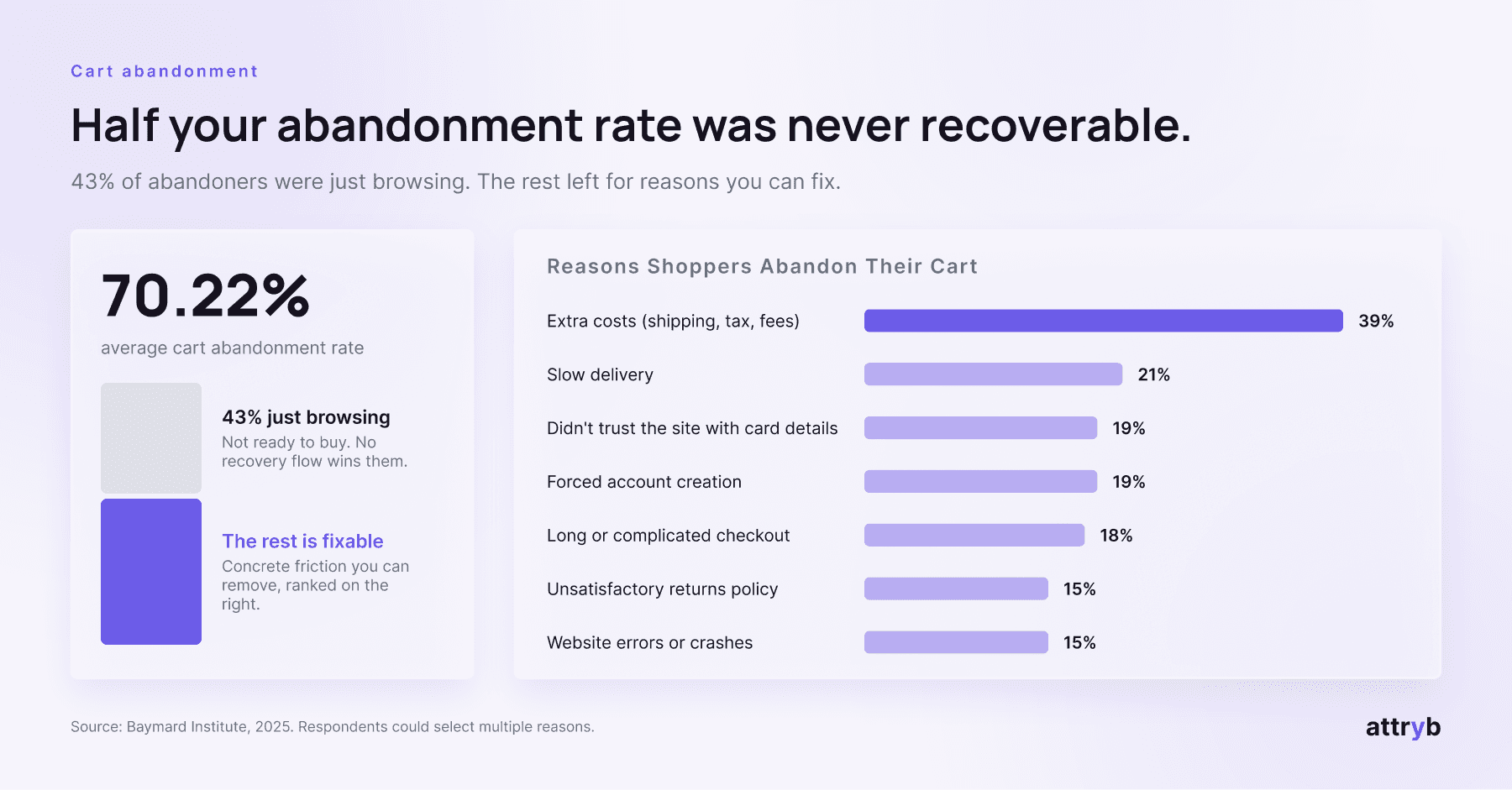 Split of why visitors abandon carts