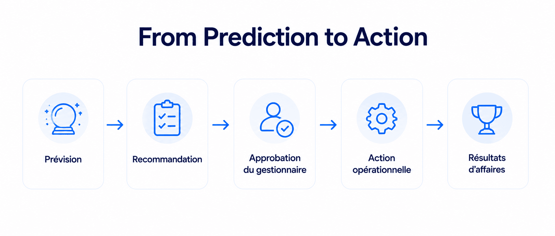 AI creates value when accurate predictions become operational decisions.