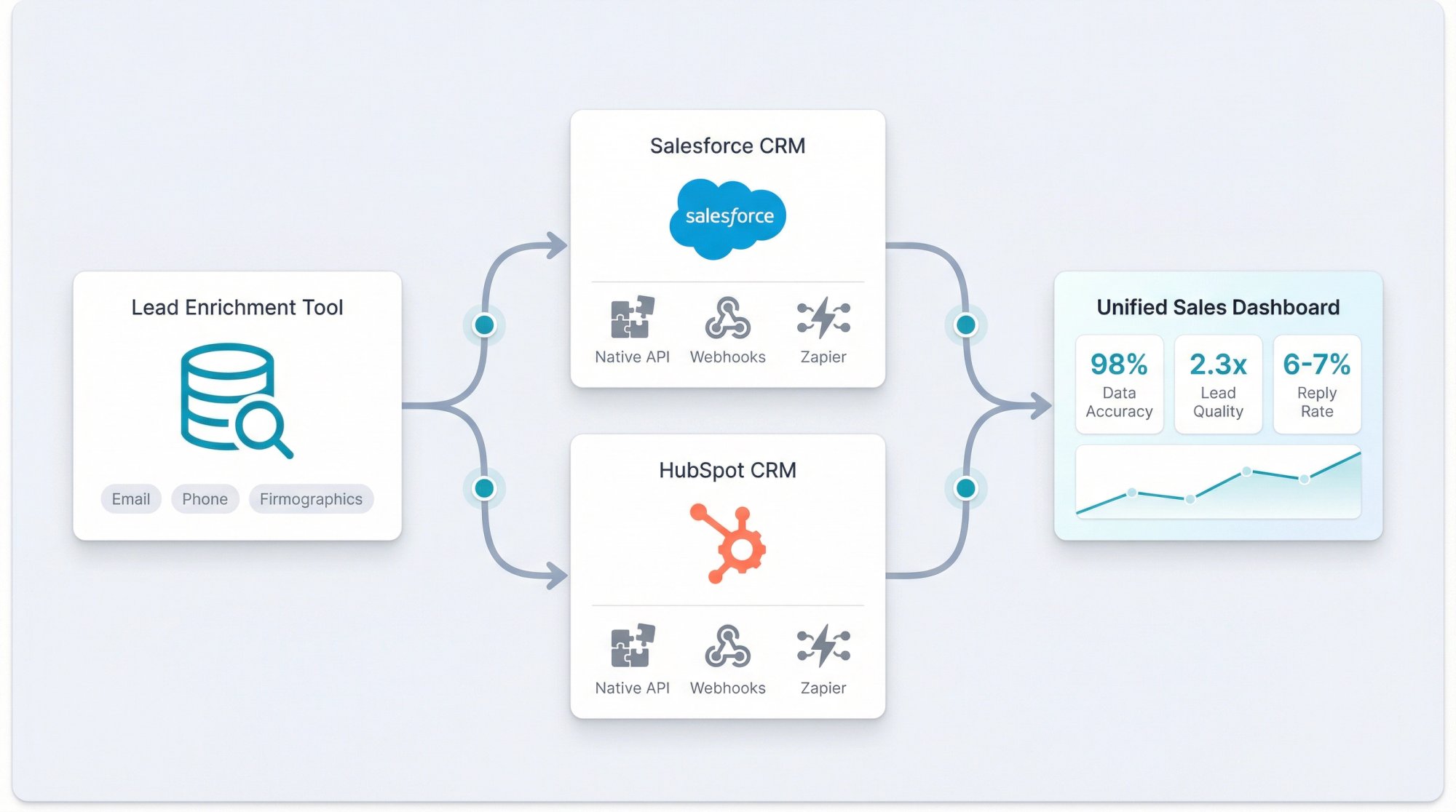 Workflow diagram showing CRM integration flow from lead enrichment tool through Salesforce and HubSpot to unified sales dashboard