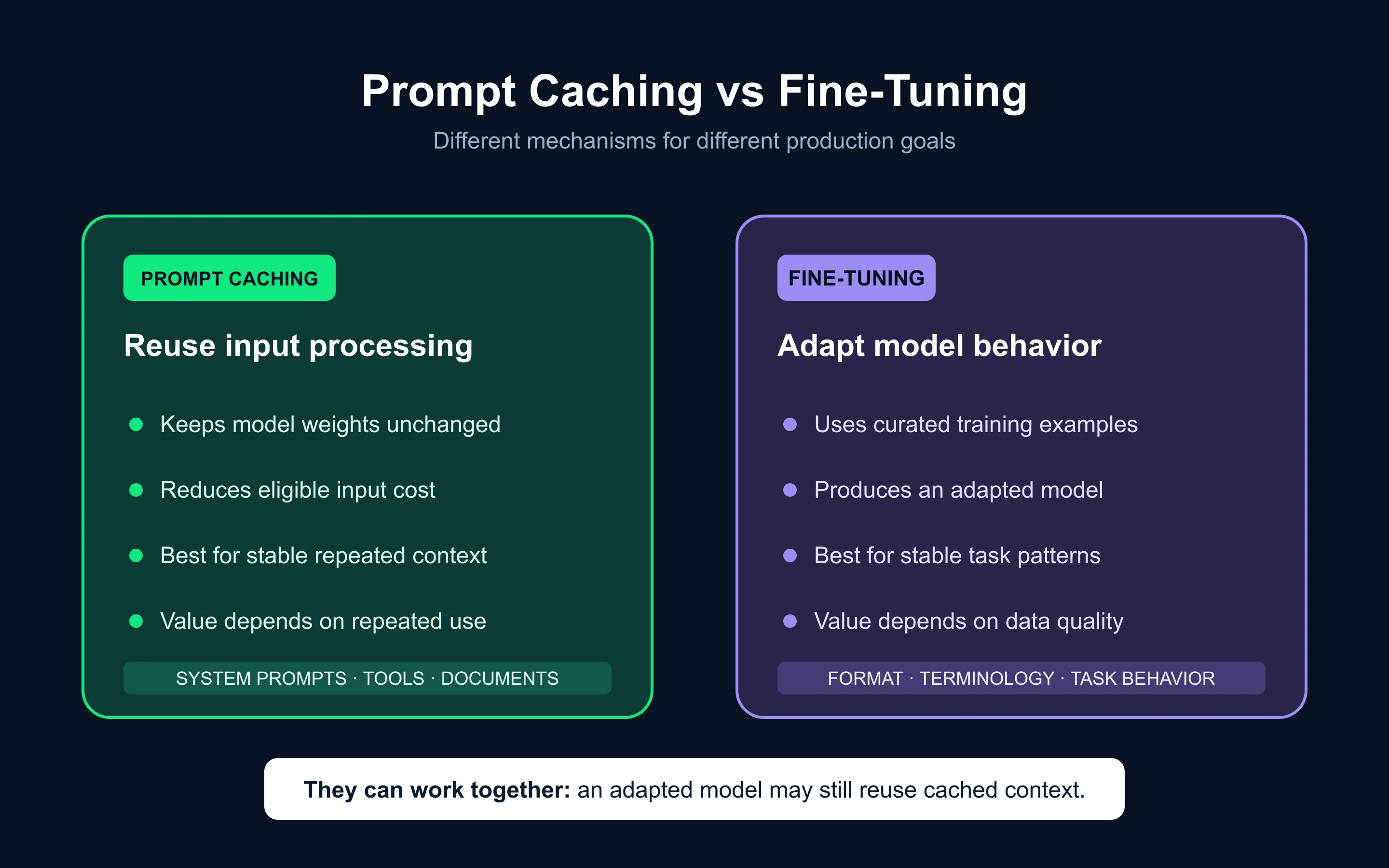 Side-by-side comparison of prompt caching for repeated input and fine-tuning for adapted model behavior