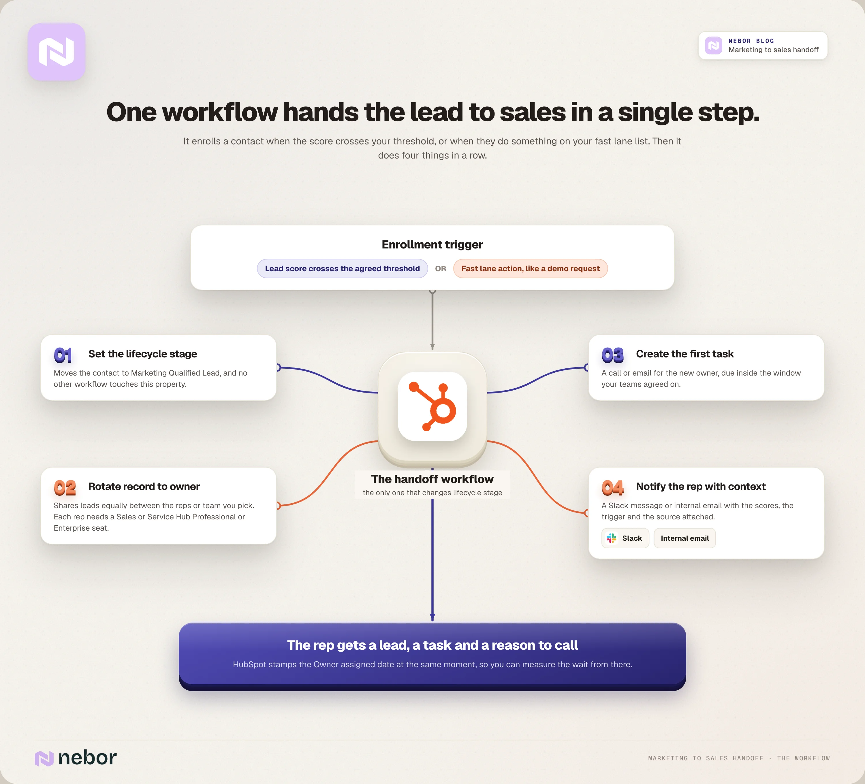 HubSpot handoff workflow that sets the MQL stage, rotates the owner, creates a task and notifies the rep