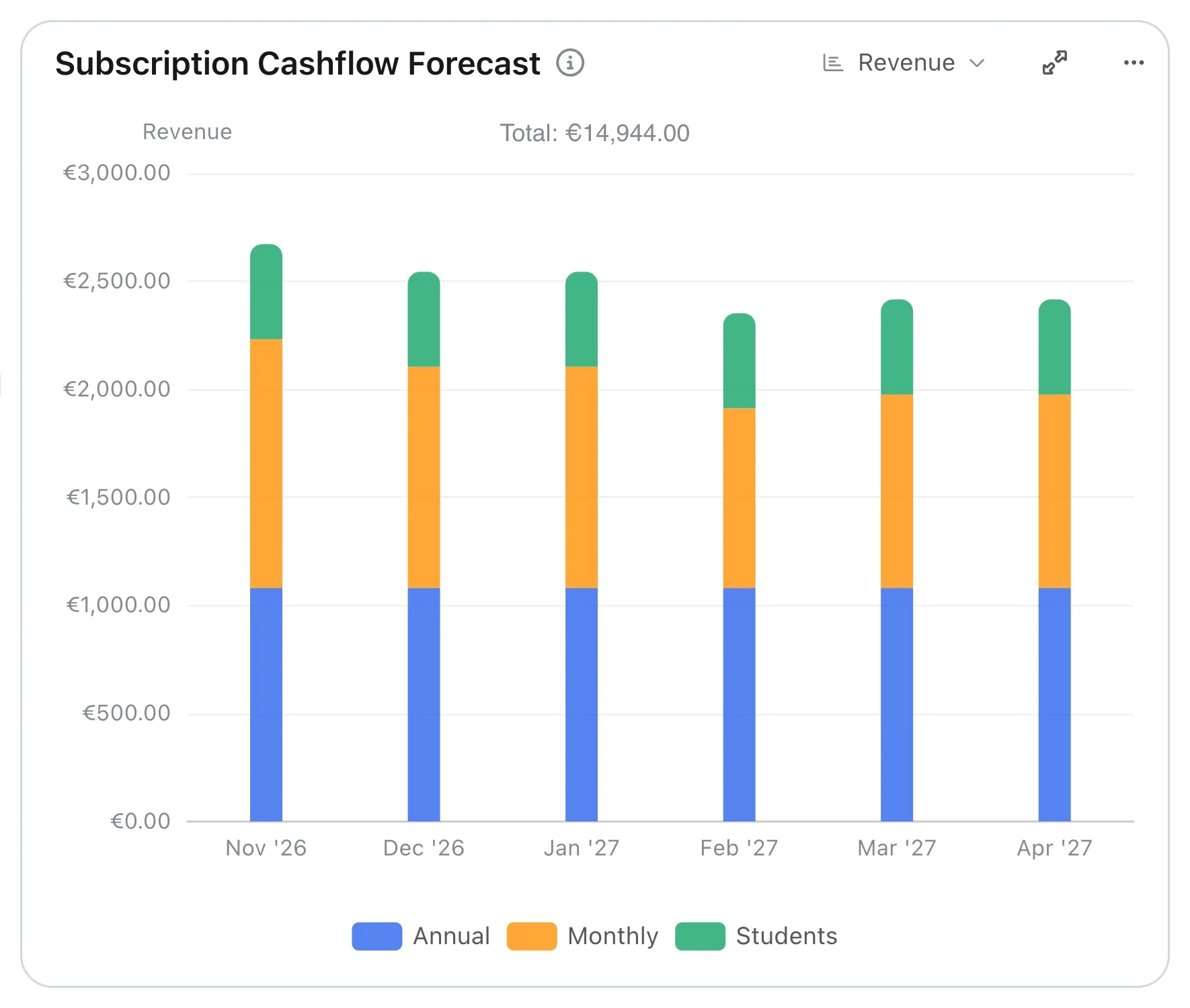 Subscription cash-flow forecast widget for the next six months