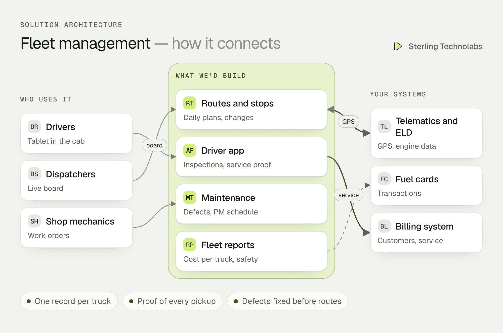 Architecture of custom fleet management software for a waste and recycling hauler: route planning, a driver app with inspections and service confirmation, vehicle maintenance and a dispatch board, connected to telematics, cameras, fuel cards and the billing system