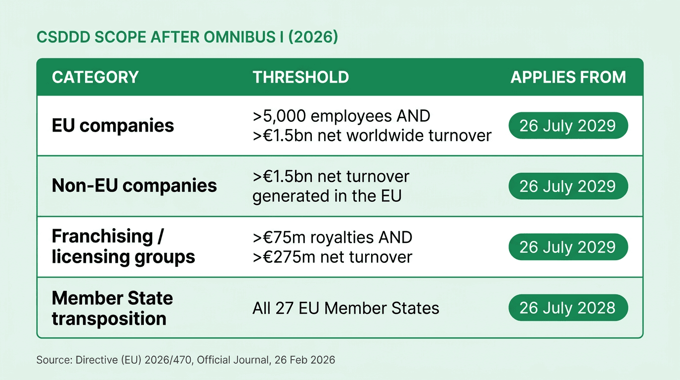 CSDDD scope thresholds after the Omnibus I amendments, showing the EU, non-EU, franchising and transposition categories with revised thresholds and application dates