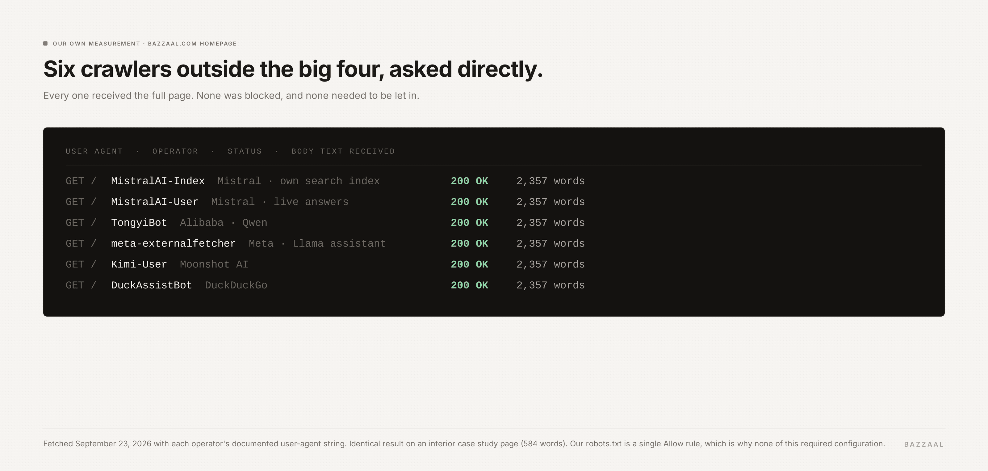 Table showing six AI crawlers fetching bazzaal.com, all returning HTTP 200 with 2,357 words of body text