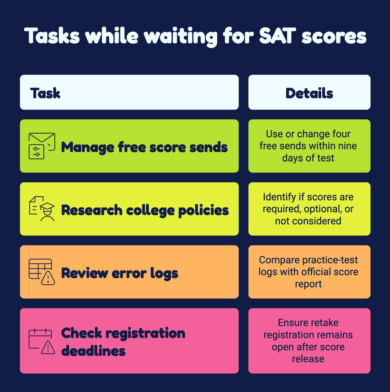 Graphic illustrating tasks to complete while awaiting SAT scores, including managing score sends and researching college policies.