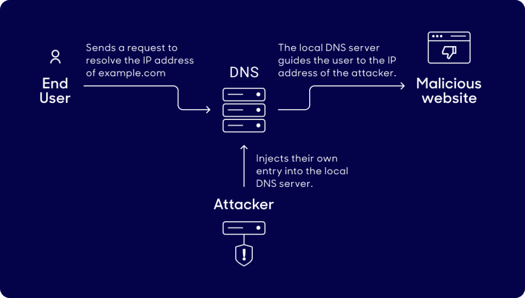 A graphic explaining DNSSEC.