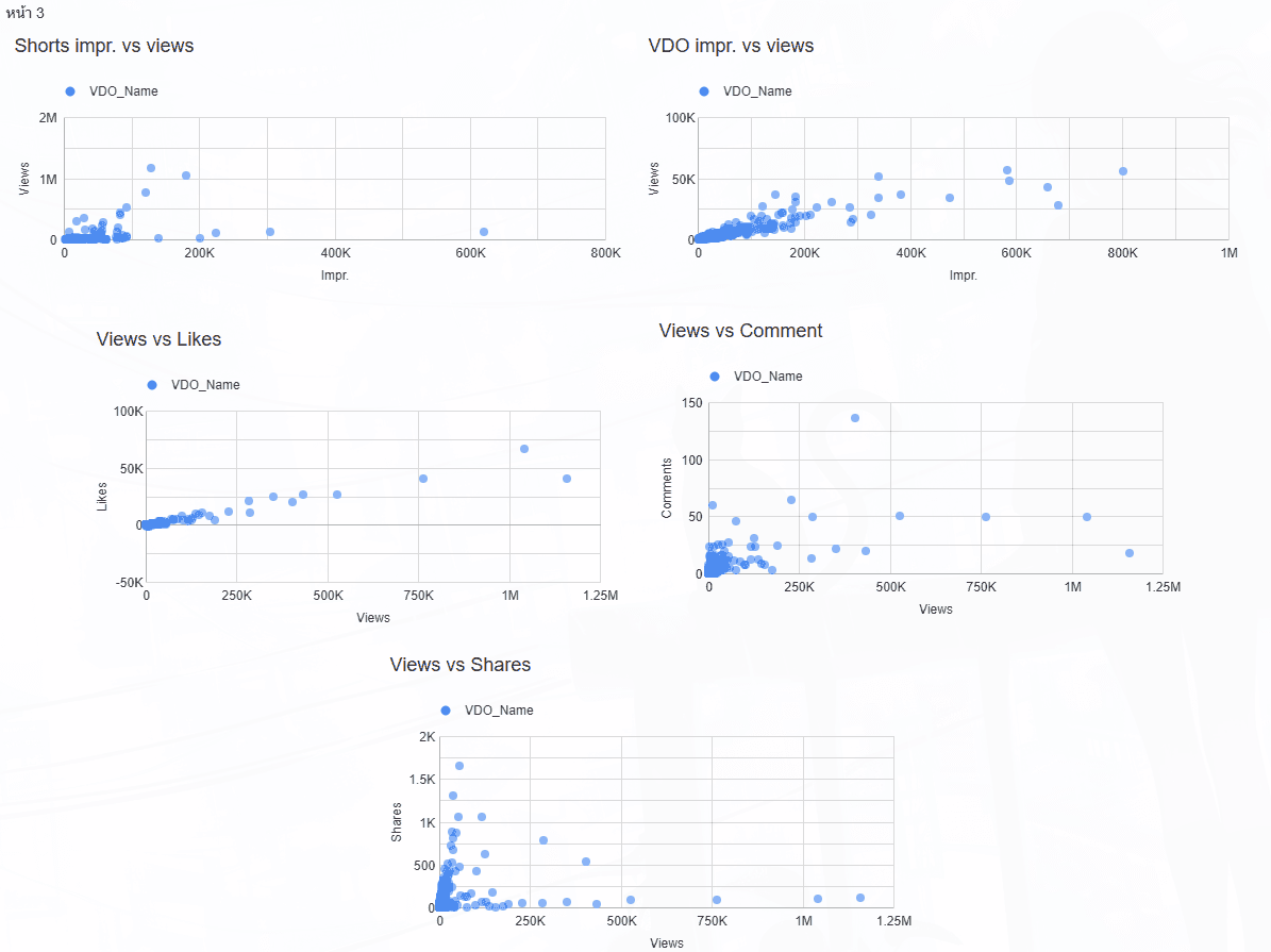 Scatter plot to check correlation