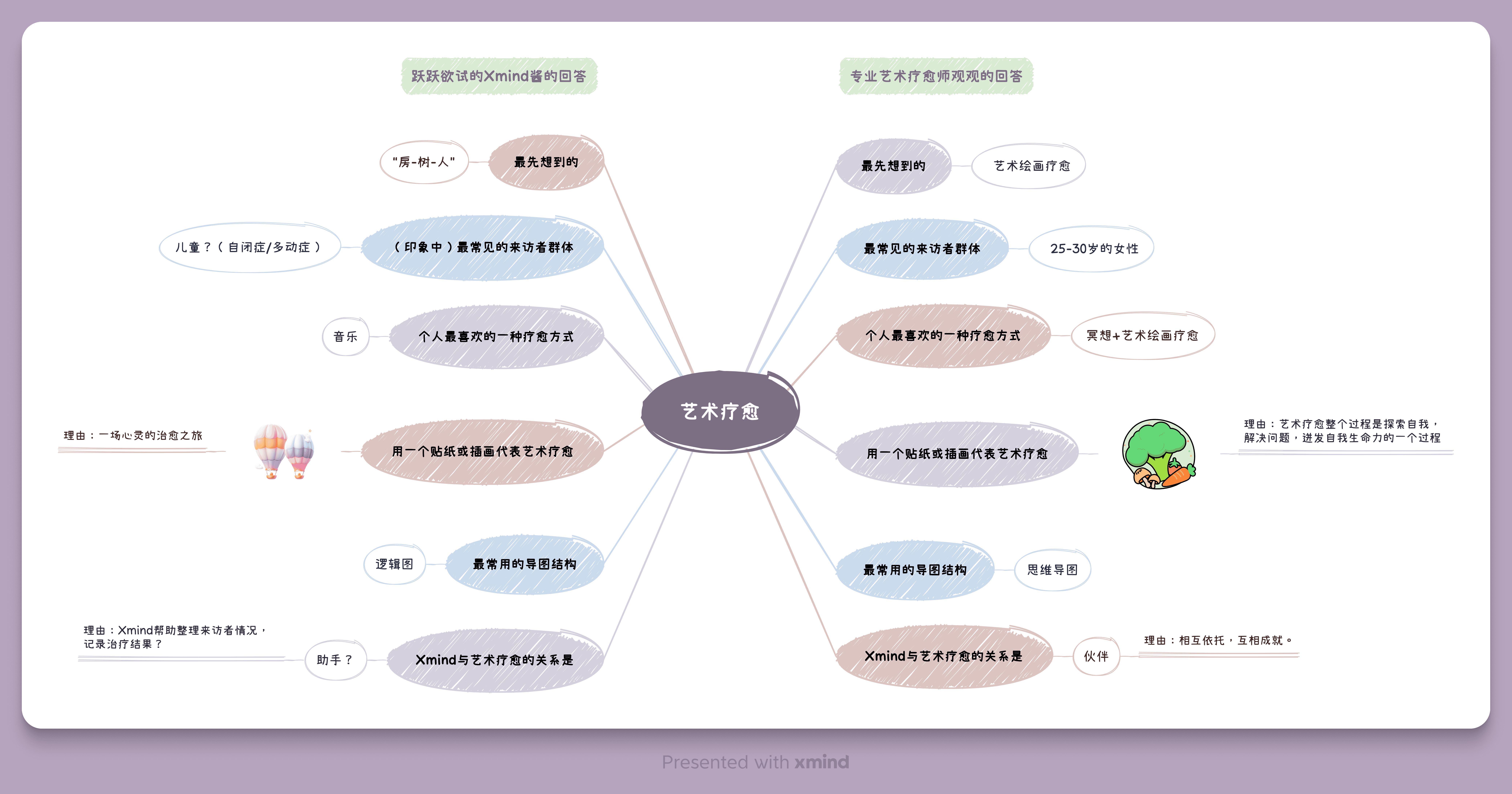 艺术疗愈流程图