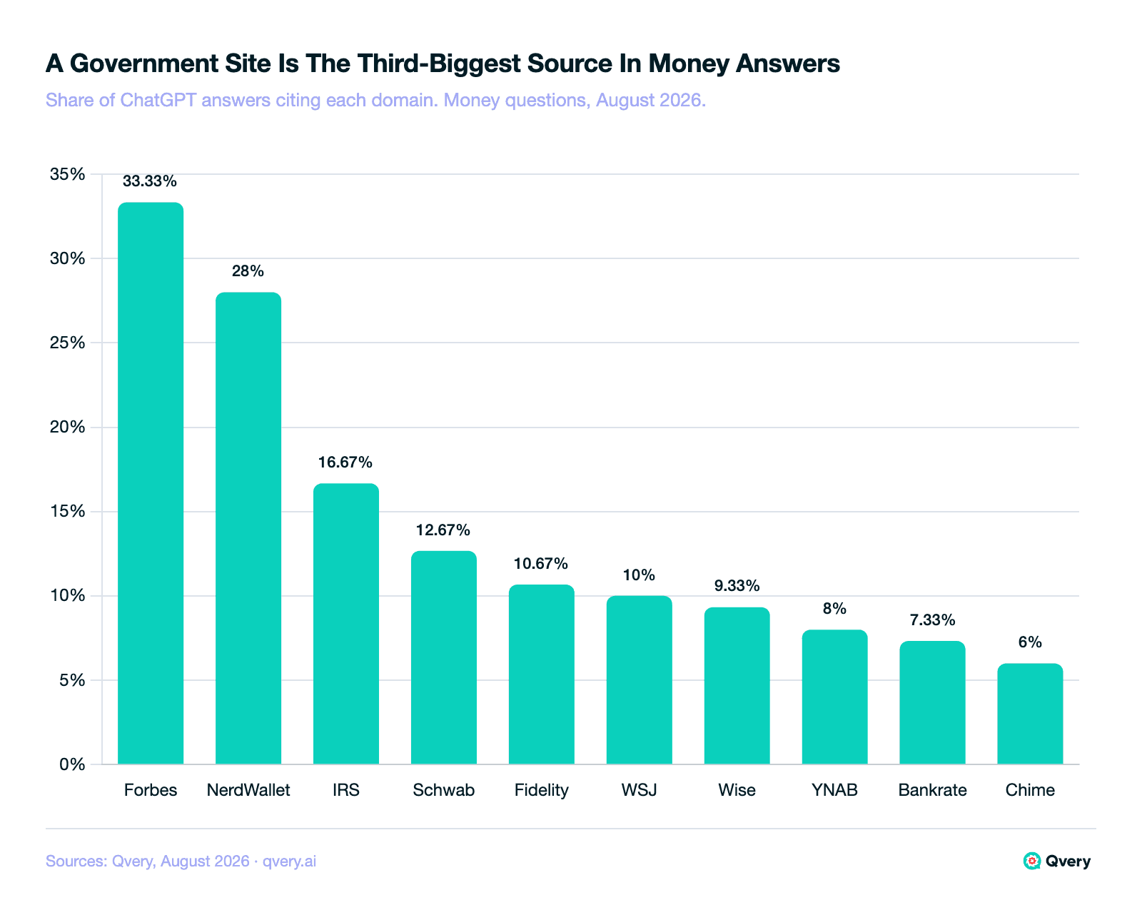 Bar chart of the ten most-cited sources in ChatGPT's answers to money questions, August 2026. Forbes leads at 33.33% and NerdWallet follows at 28.00%, both consumer finance publishers. The IRS is third at 16.67%, ahead of every brand in the set. Schwab at 12.67%, Fidelity at 10.67%, Wise at 9.33%, YNAB at 8.00% and Chime at 6.00% are all cited on their own domains, with the Wall Street Journal at 10.00% and Bankrate at 7.33% among the publishers.