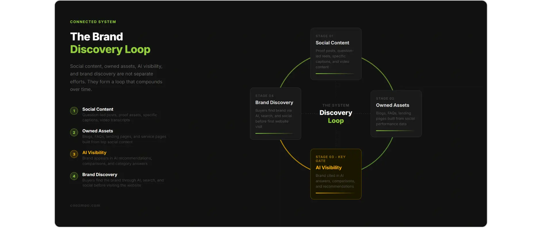 Four-stage brand discovery loop connecting social content to AI visibility and search